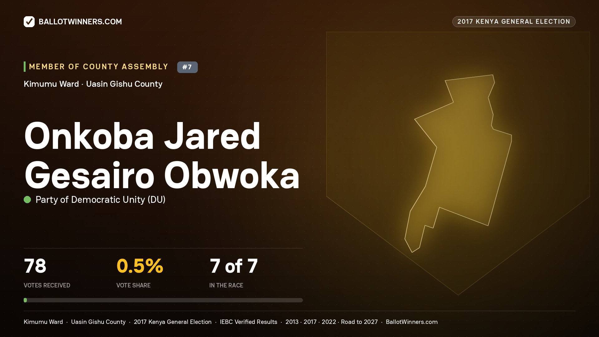 ONKOBA JARED GESAIRO OBWOKA, PARTY OF DEMOCRATIC  UNITY, contested Member of County Assembly for KIMUMU, 78 votes, 2017 Kenya general election.
