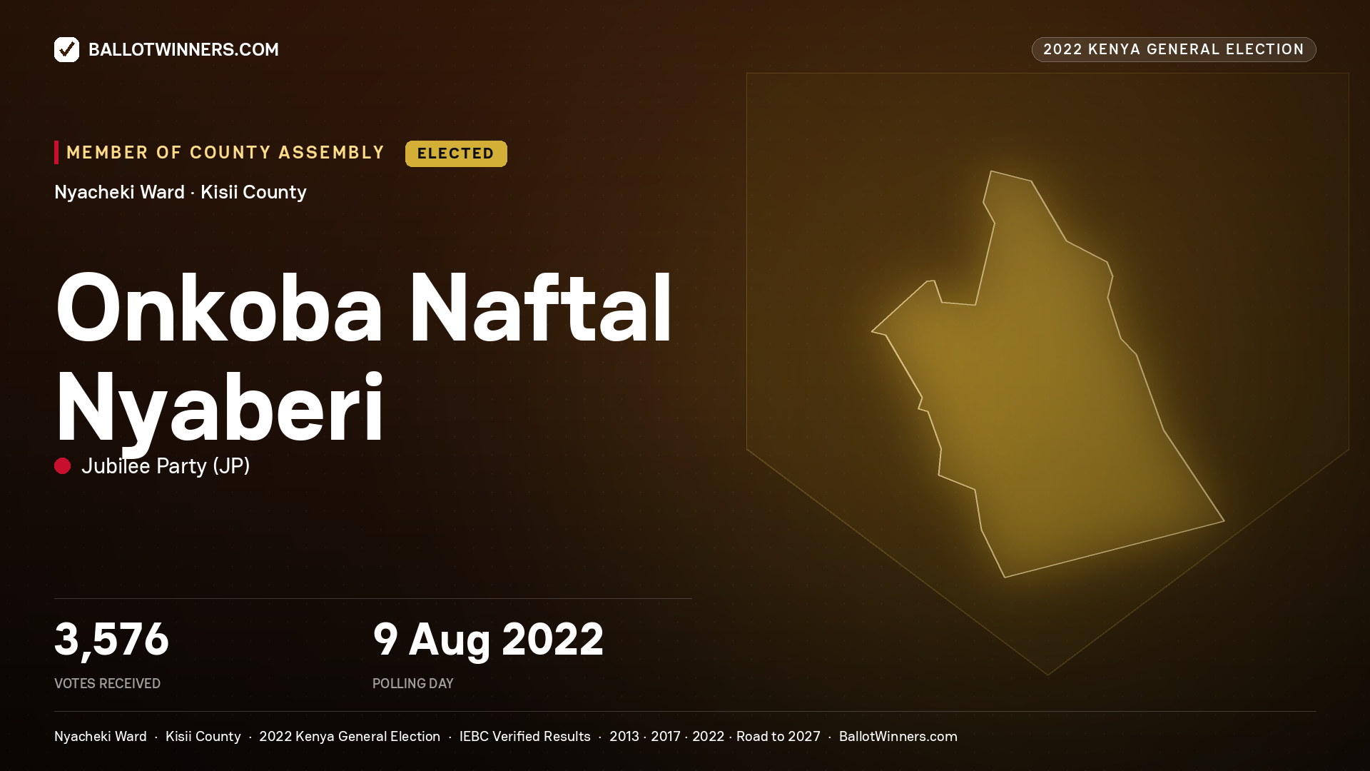 Onkoba Naftal Nyaberi, Jubilee Party, elected Member of County Assembly for Nyacheki, 3,576 votes, 2022 Kenya general election.