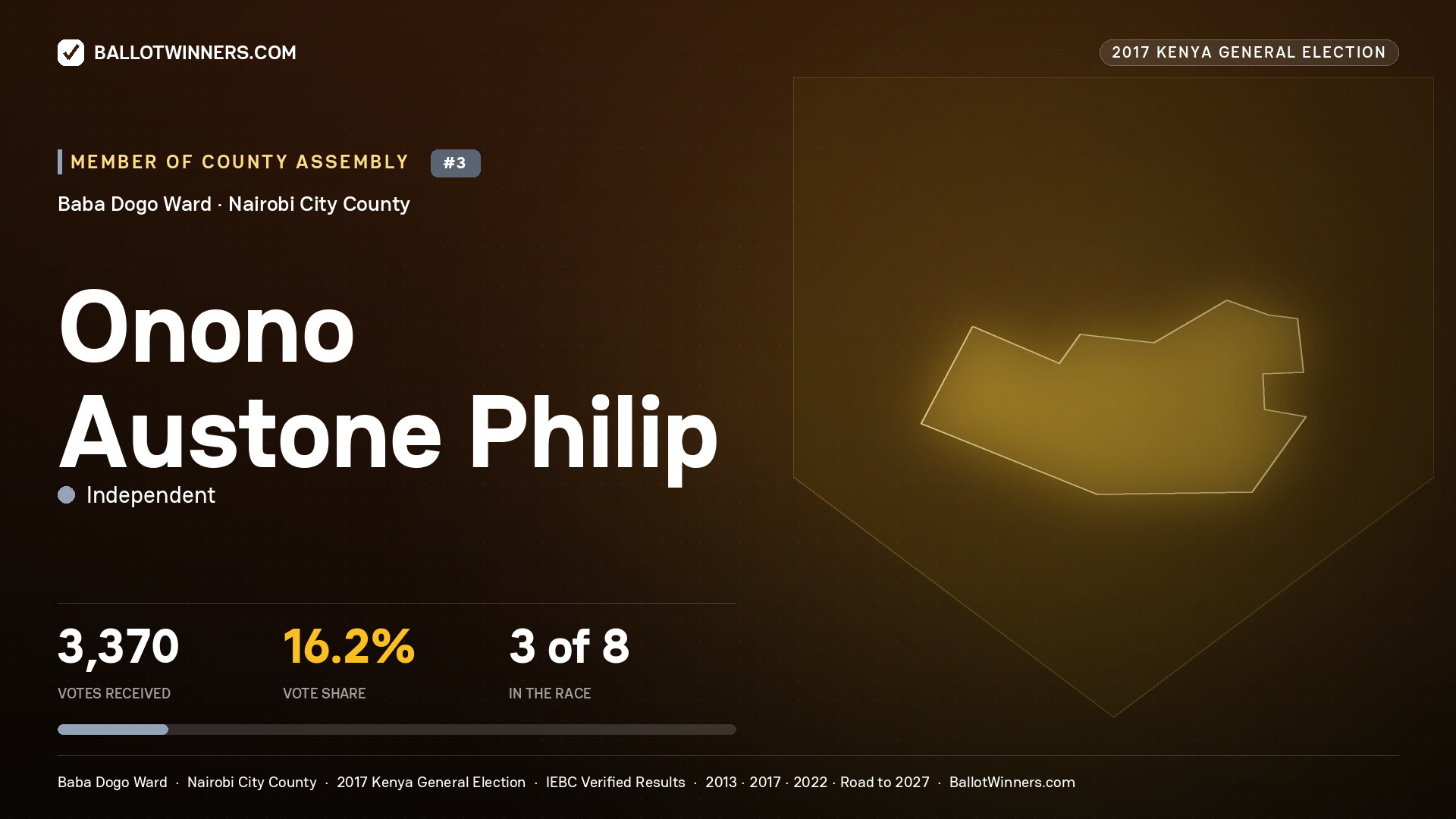 ONONO AUSTONE PHILIP, INDEPENDENT, contested Member of County Assembly for BABA DOGO, 3,370 votes, 2017 Kenya general election.