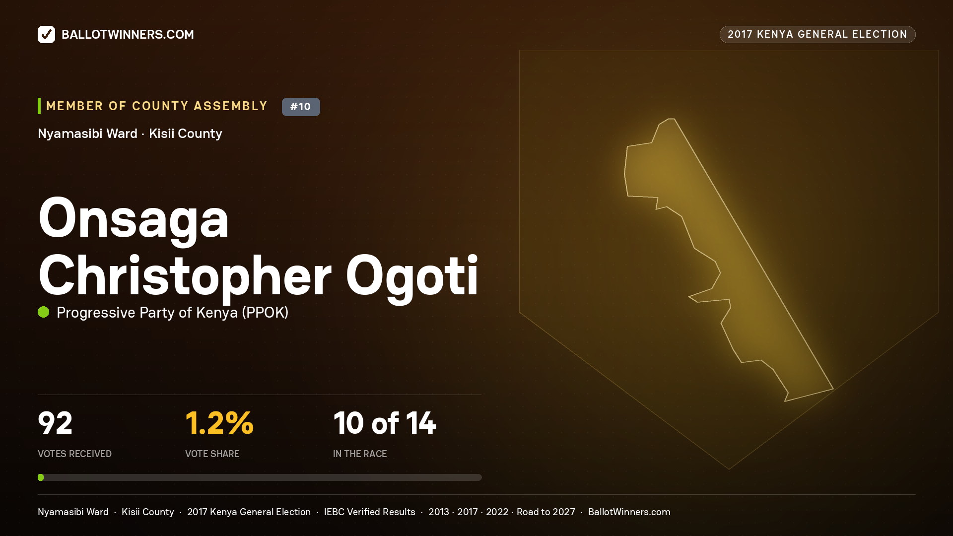 ONSAGA CHRISTOPHER OGOTI, PROGRESSIVE PARTY OF KENYA, contested Member of County Assembly for NYAMASIBI, 92 votes, 2017 Kenya general election.