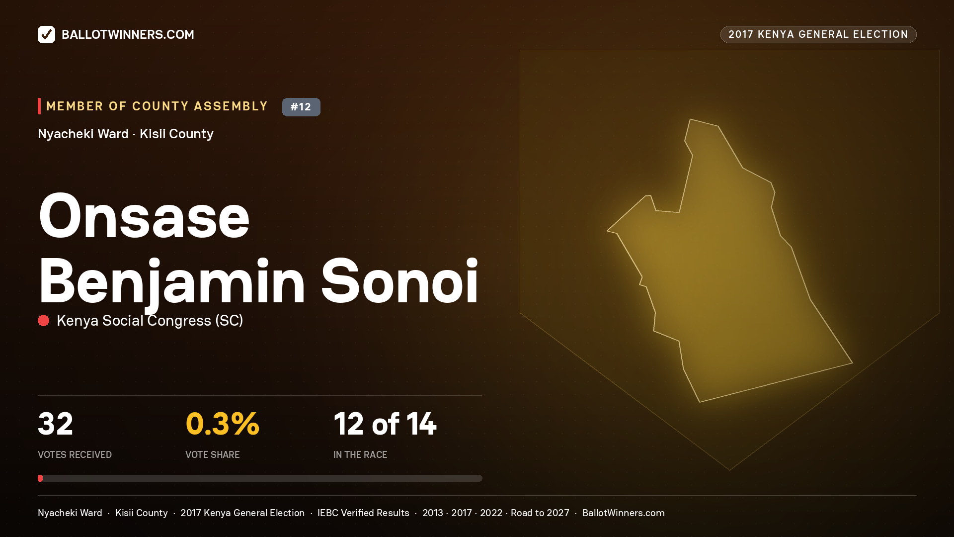 ONSASE BENJAMIN SONOI, KENYA SOCIAL CONGRESS, contested Member of County Assembly for NYACHEKI, 32 votes, 2017 Kenya general election.