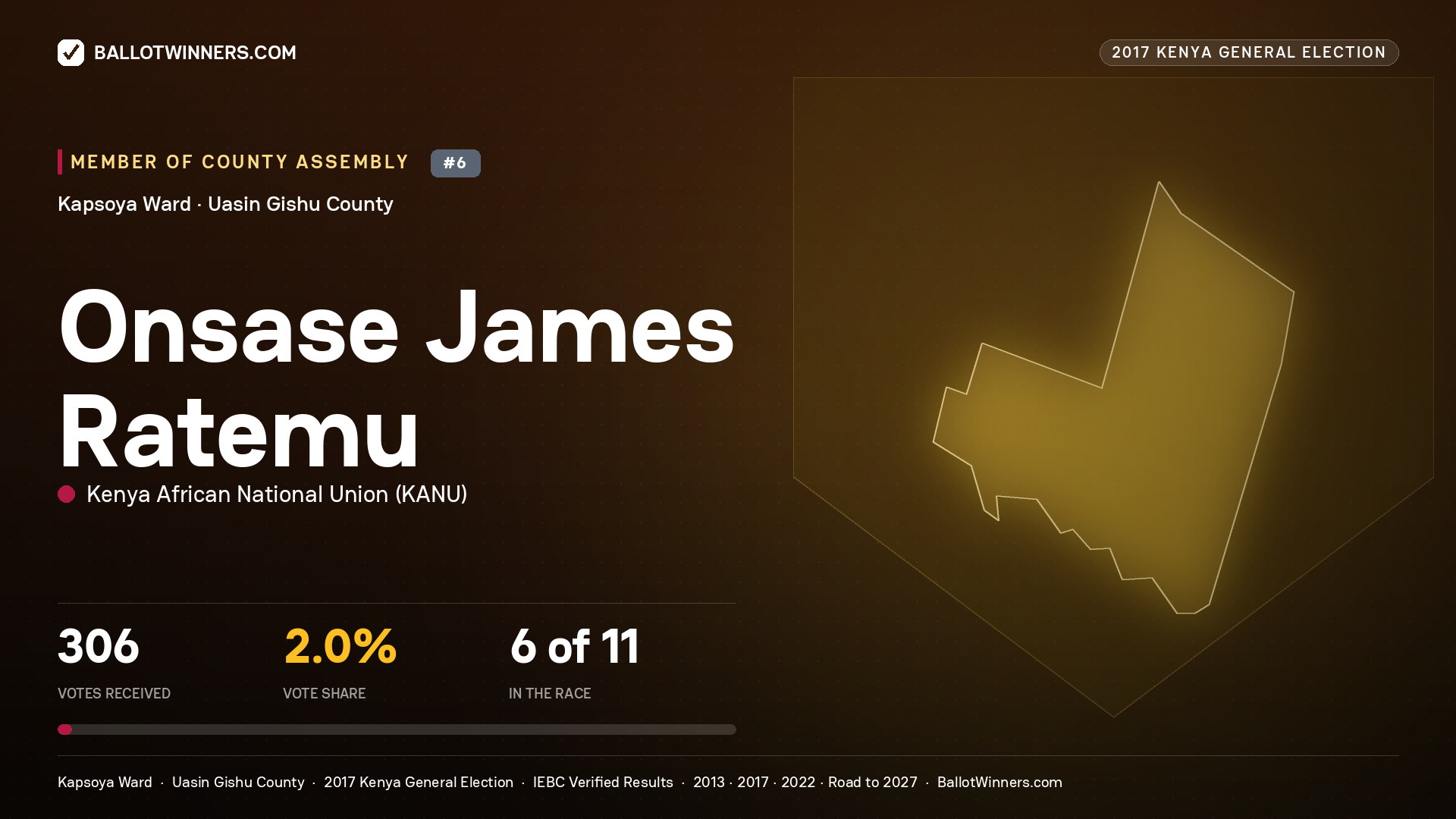 ONSASE JAMES RATEMU, KENYA AFRICAN NATIONAL UNION, contested Member of County Assembly for KAPSOYA, 306 votes, 2017 Kenya general election.