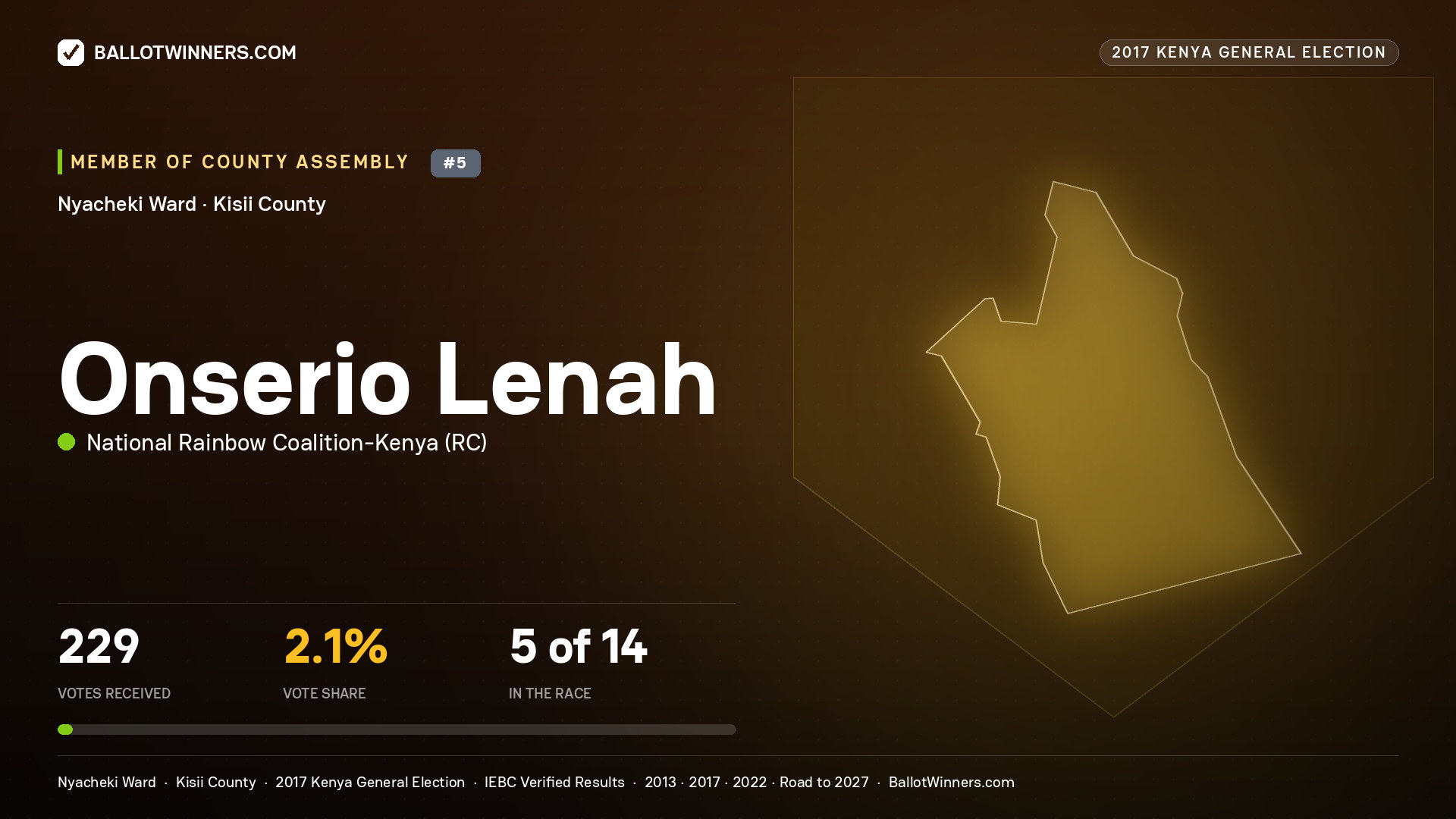 ONSERIO LENAH, NATIONAL RAINBOW COALITION- KENYA, contested Member of County Assembly for NYACHEKI, 229 votes, 2017 Kenya general election.