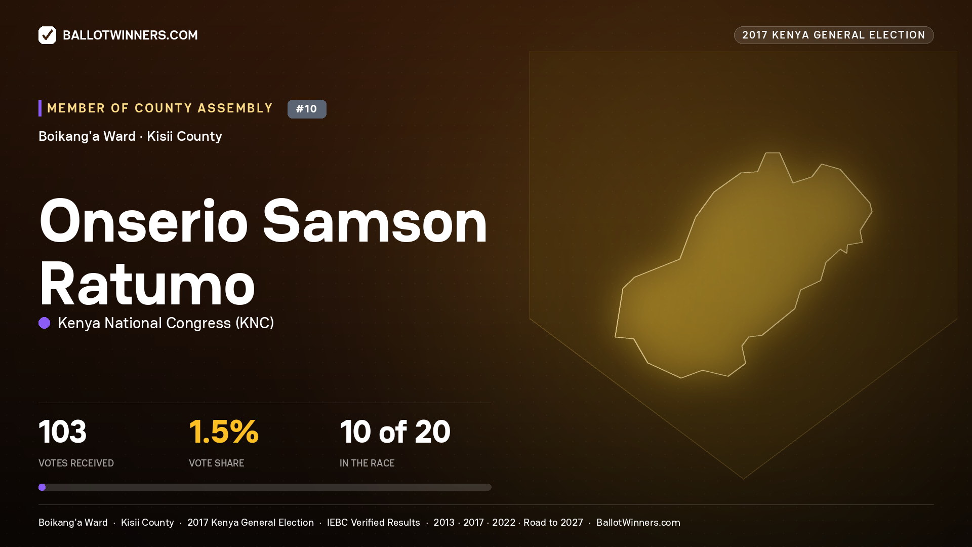 ONSERIO SAMSON RATUMO, KENYA NATIONAL CONGRESS, contested Member of County Assembly for BOIKANG'A, 103 votes, 2017 Kenya general election.