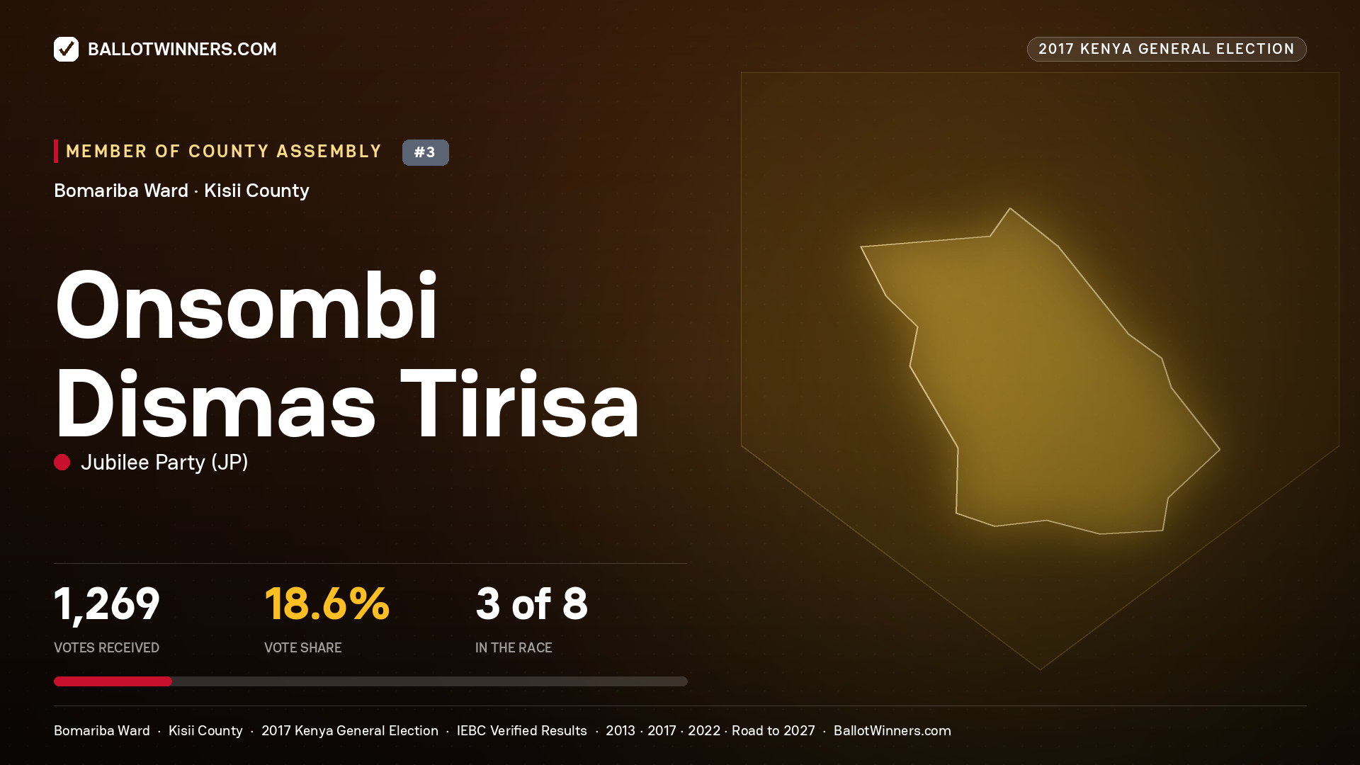 ONSOMBI DISMAS TIRISA, JUBILEE PARTY, contested Member of County Assembly for BOMARIBA, 1,269 votes, 2017 Kenya general election.