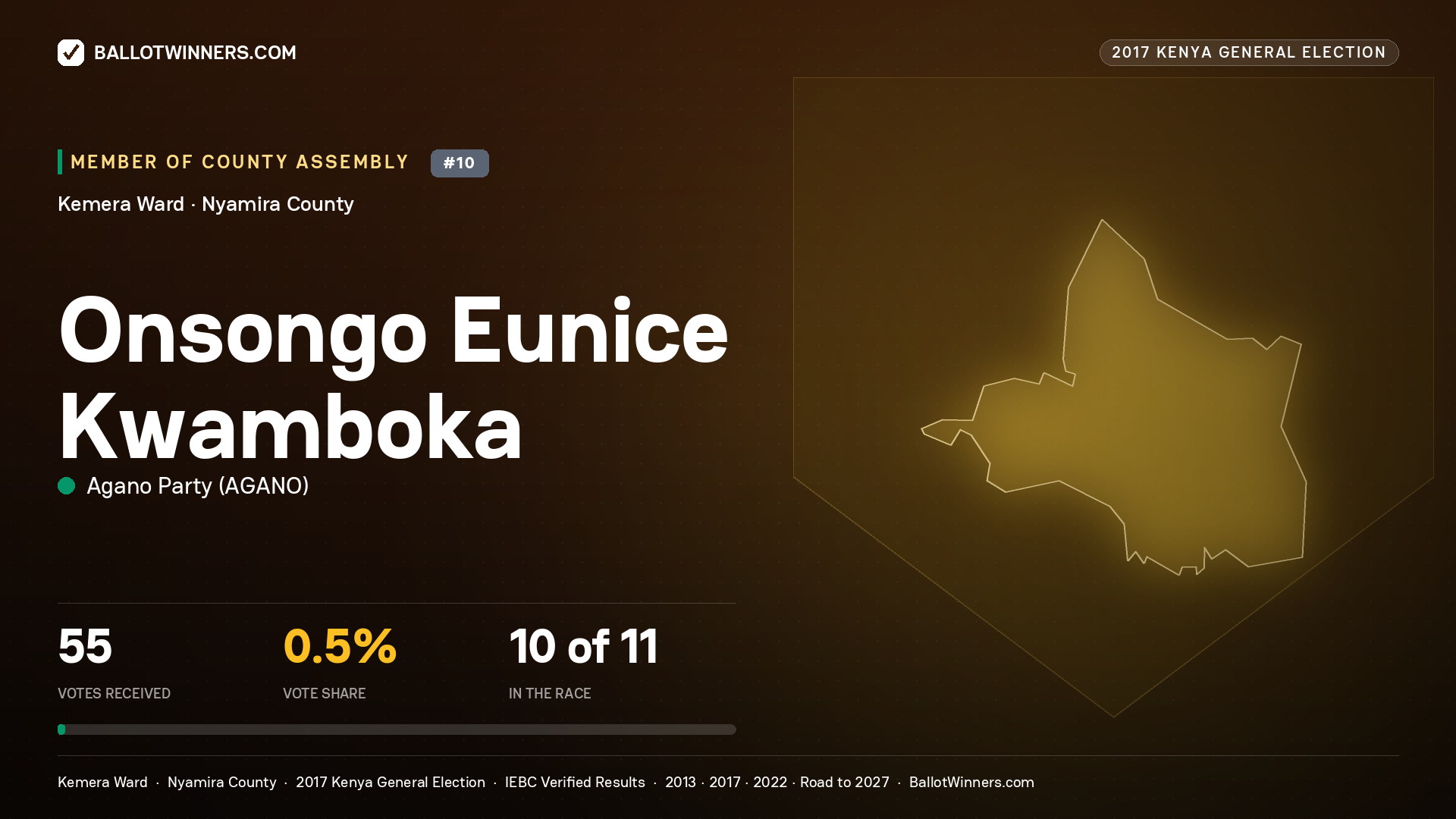 ONSONGO EUNICE KWAMBOKA, AGANO PARTY, contested Member of County Assembly for KEMERA, 55 votes, 2017 Kenya general election.