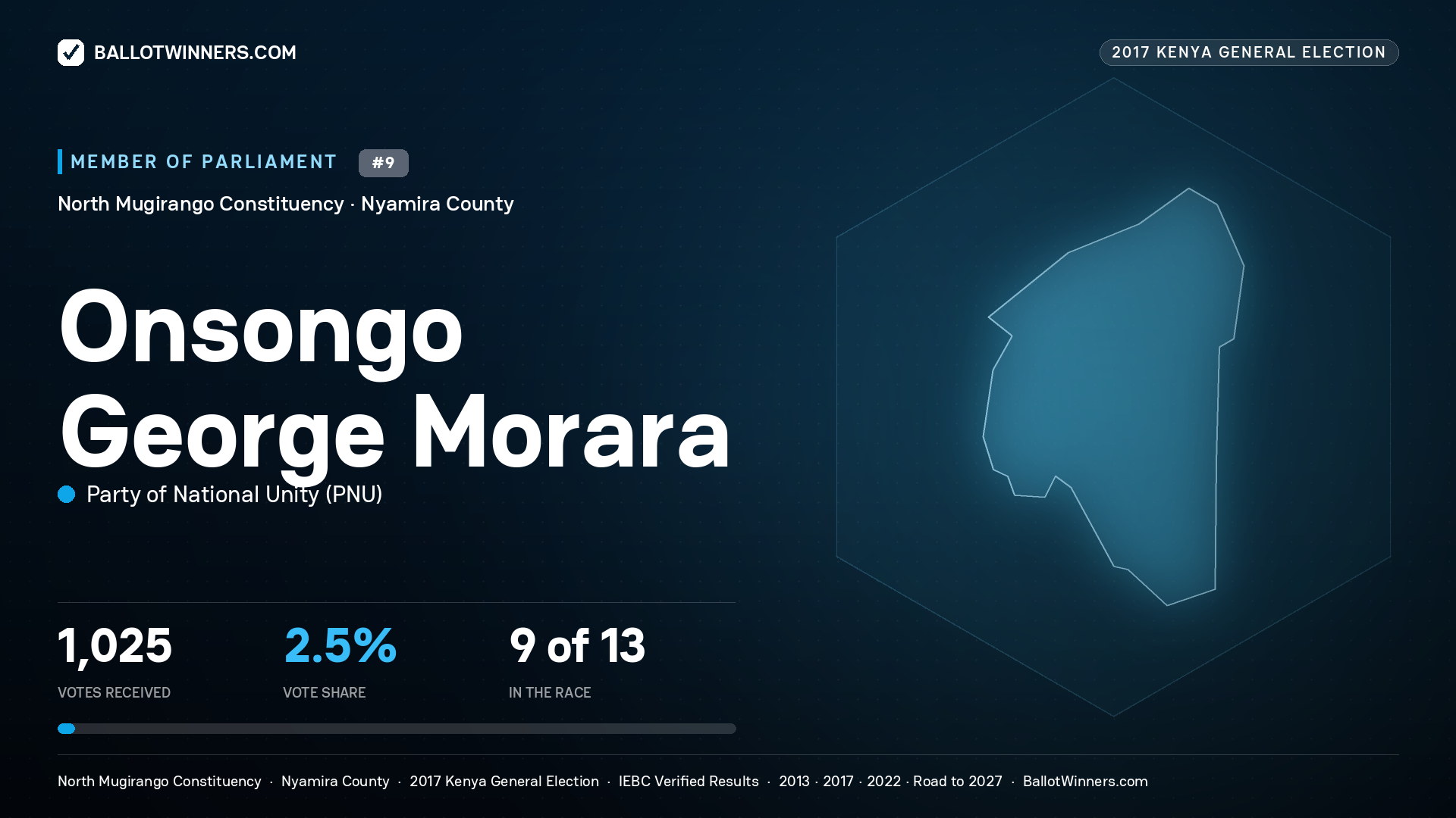 ONSONGO GEORGE MORARA, PARTY OF NATIONAL
UNITY, contested Member of Parliament for NORTH
MUGIRANGO, 1,025 votes, 2017 Kenya general election.