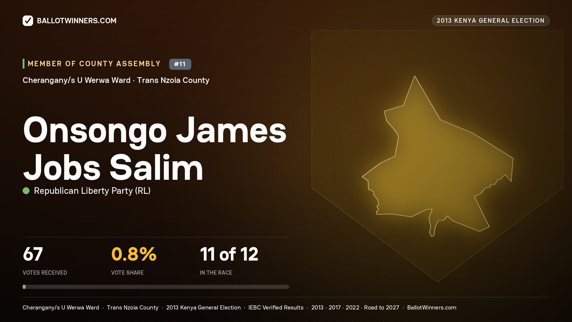 ONSONGO JAMES JOBS SALIM, contested Member of County Assembly for CHERANGANY/S U WERWA, 67 votes, 2013 Kenya general election.