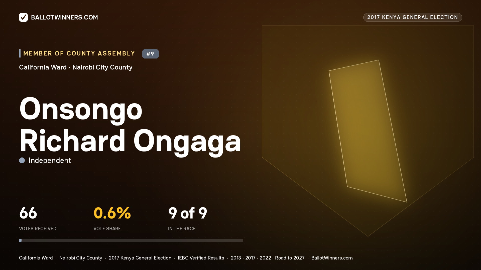 ONSONGO RICHARD ONGAGA, INDEPENDENT, contested Member of County Assembly for CALIFORNIA, 66 votes, 2017 Kenya general election.