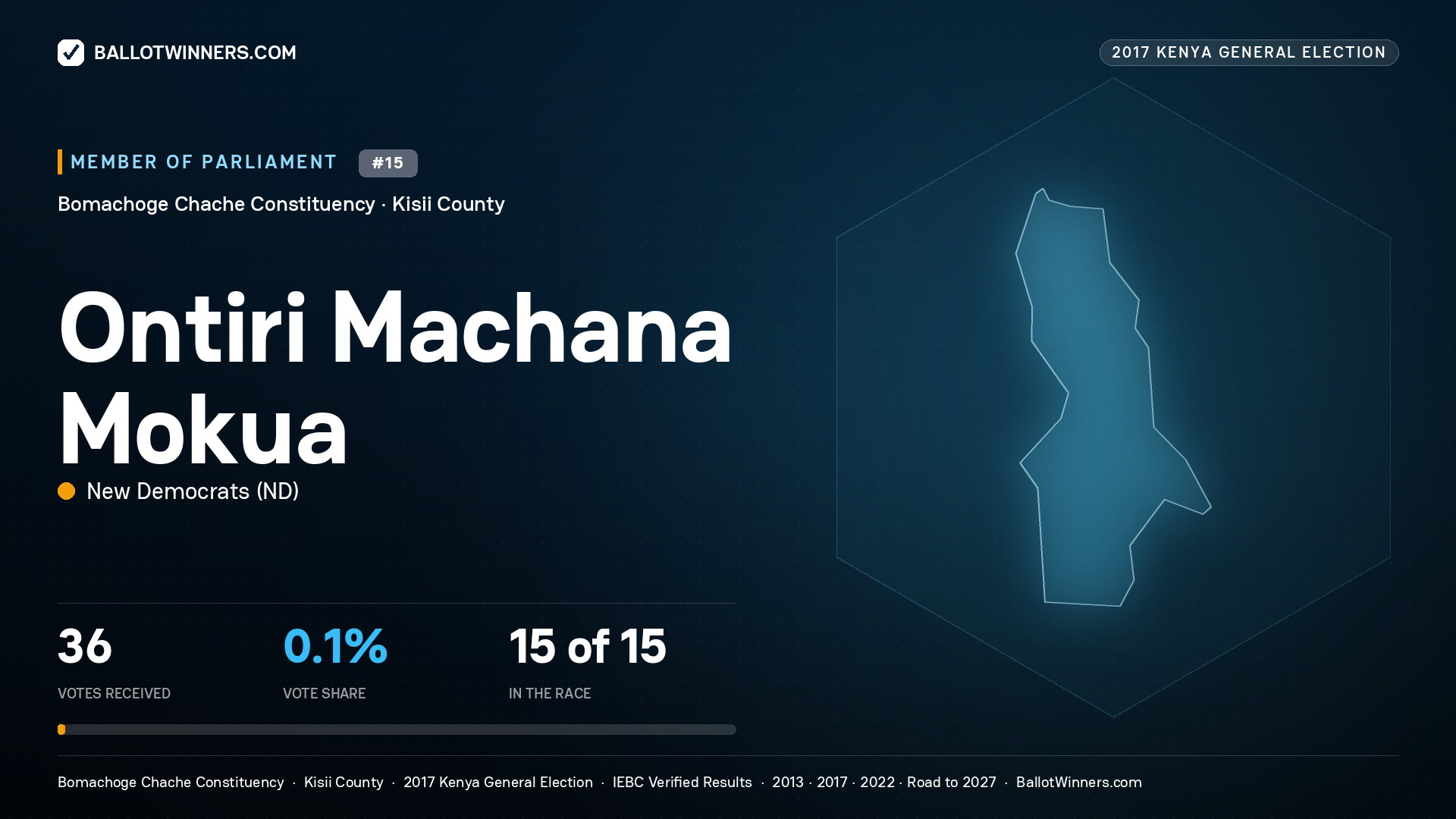 ONTIRI MACHANA MOKUA, NEW DEMOCRATS, contested Member of Parliament for BOMACHOGE CHACHE, 36 votes, 2017 Kenya general election.