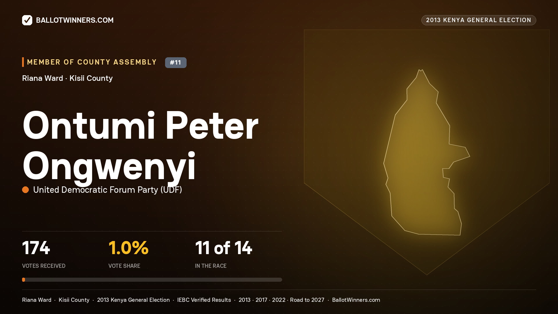 ONTUMI PETER ONGWENYI, contested Member of County Assembly for RIANA, 174 votes, 2013 Kenya general election.