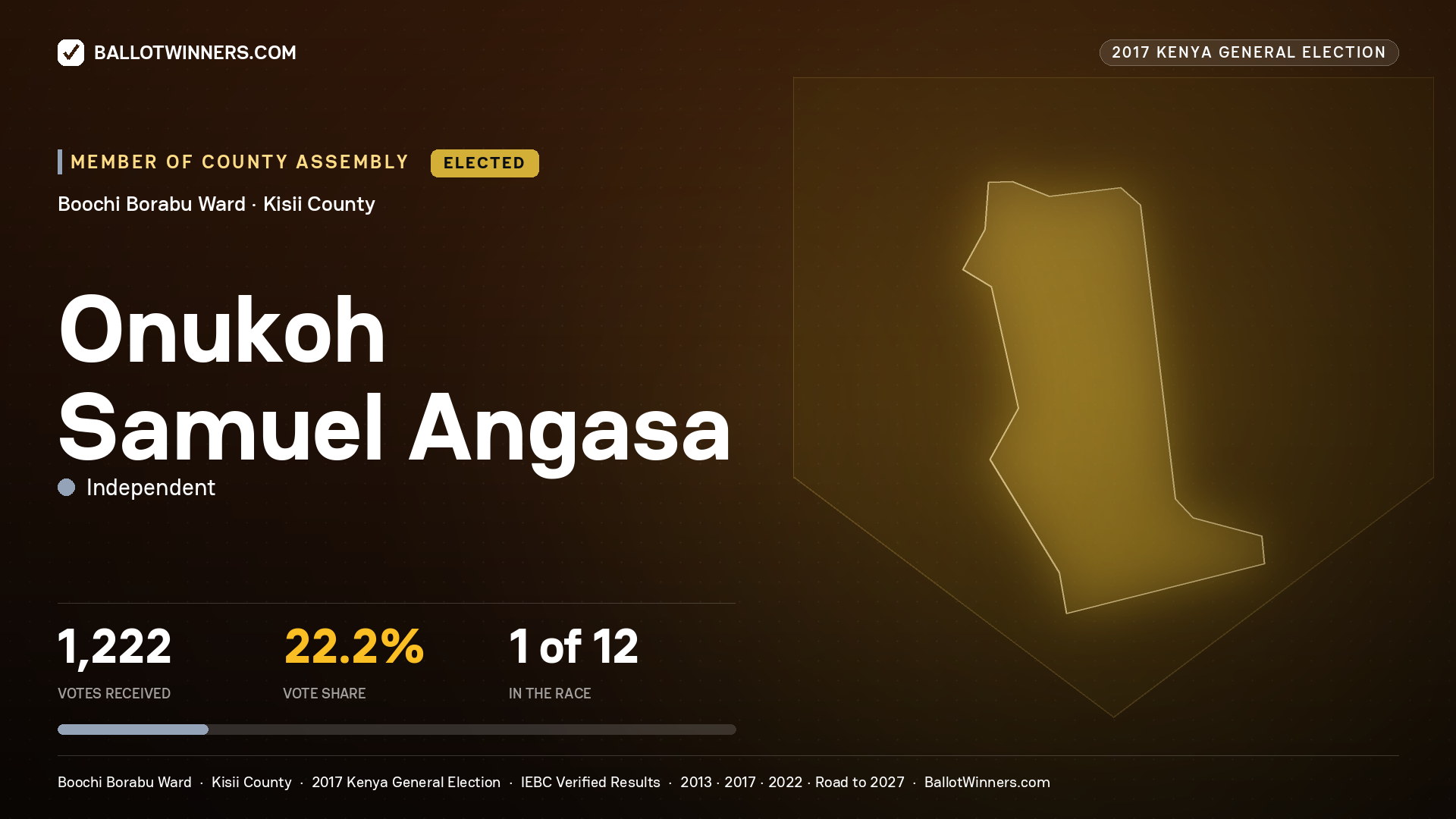 ONUKOH SAMUEL ANGASA, INDEPENDENT, elected Member of County Assembly for BOOCHI BORABU, 1,222 votes, 2017 Kenya general election.