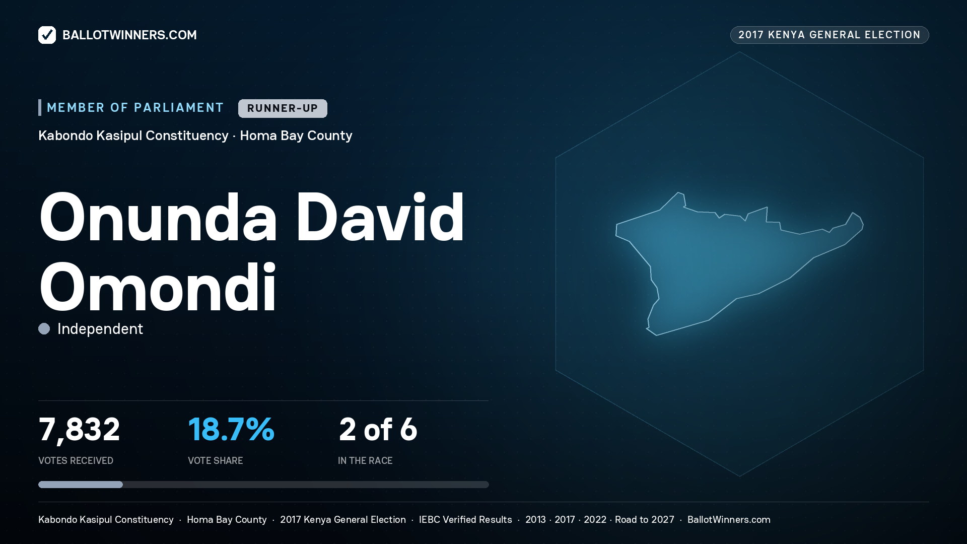 ONUNDA DAVID OMONDI, INDEPENDENT, contested Member of Parliament for KABONDO KASIPUL, 7,832 votes, 2017 Kenya general election.