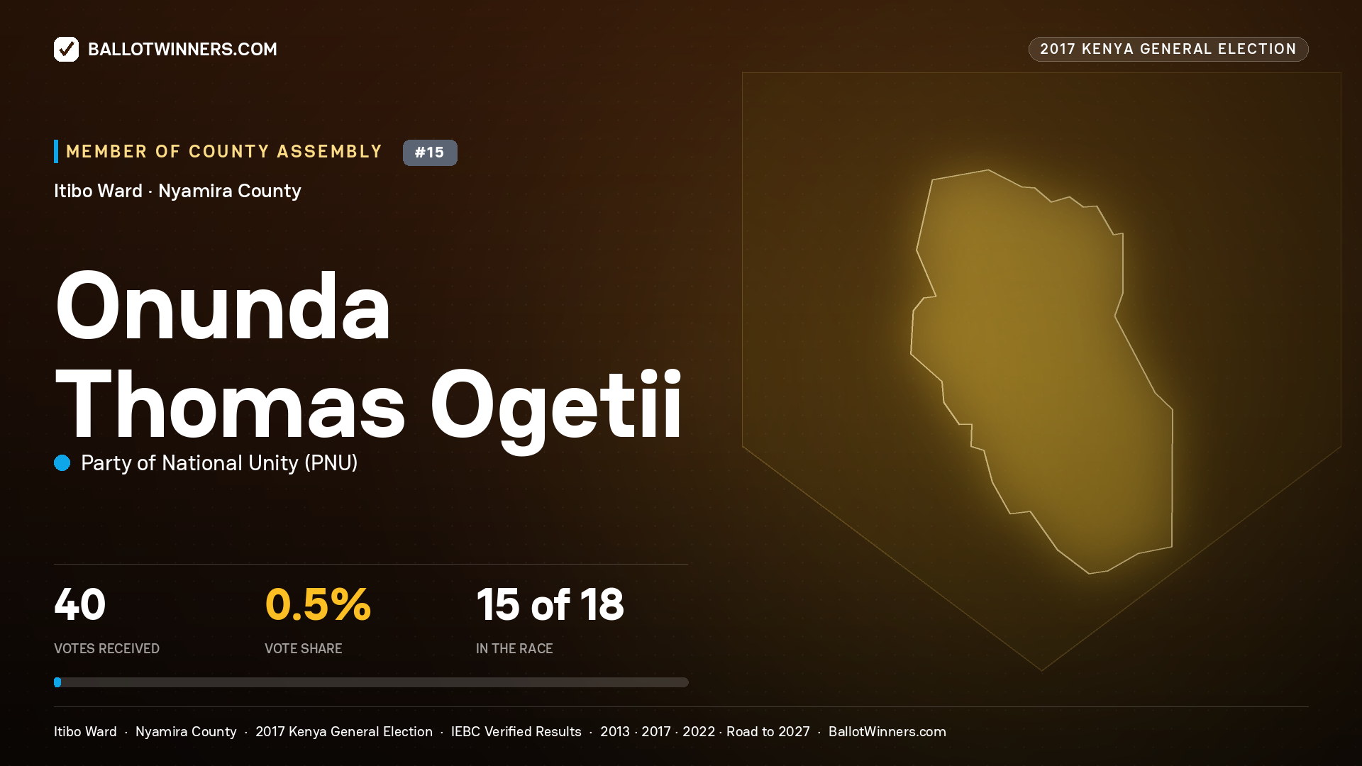 ONUNDA THOMAS OGETII, PARTY OF NATIONAL UNITY, contested Member of County Assembly for ITIBO, 40 votes, 2017 Kenya general election.
