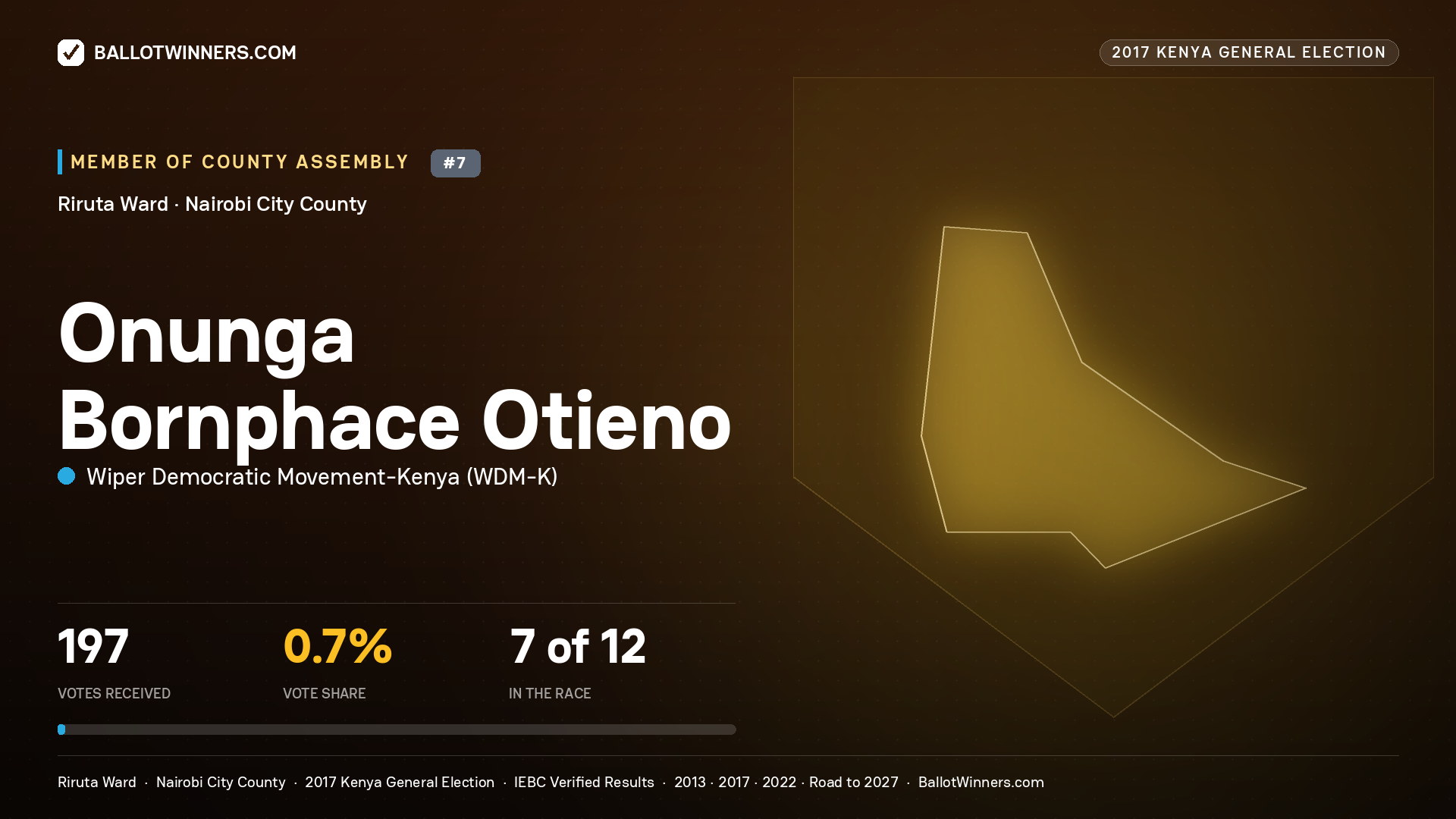 ONUNGA BORNPHACE OTIENO, WIPER DEMOCRATIC MOVEMENT- KENYA, contested Member of County Assembly for RIRUTA, 197 votes, 2017 Kenya general election.