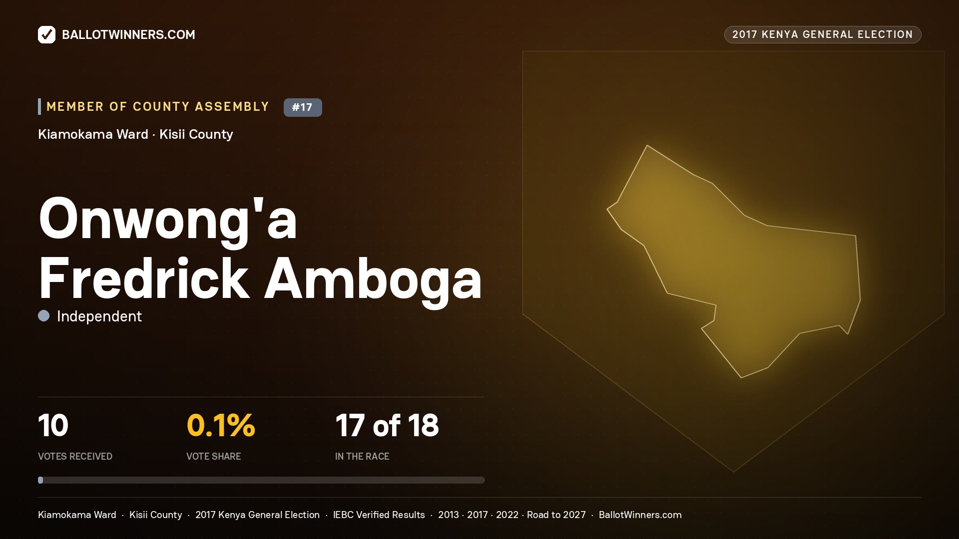 ONWONG'A FREDRICK AMBOGA, INDEPENDENT, contested Member of County Assembly for KIAMOKAMA, 10 votes, 2017 Kenya general election.