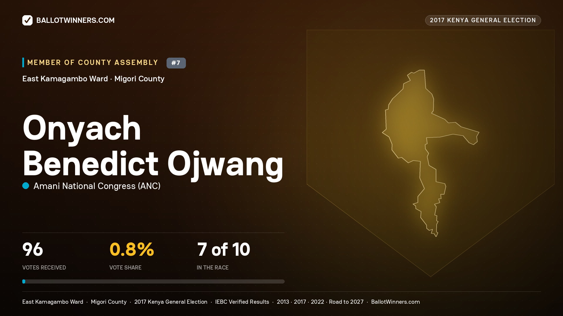 ONYACH BENEDICT OJWANG, AMANI NATIONAL CONGRESS, contested Member of County Assembly for EAST KAMAGAMBO, 96 votes, 2017 Kenya general election.
