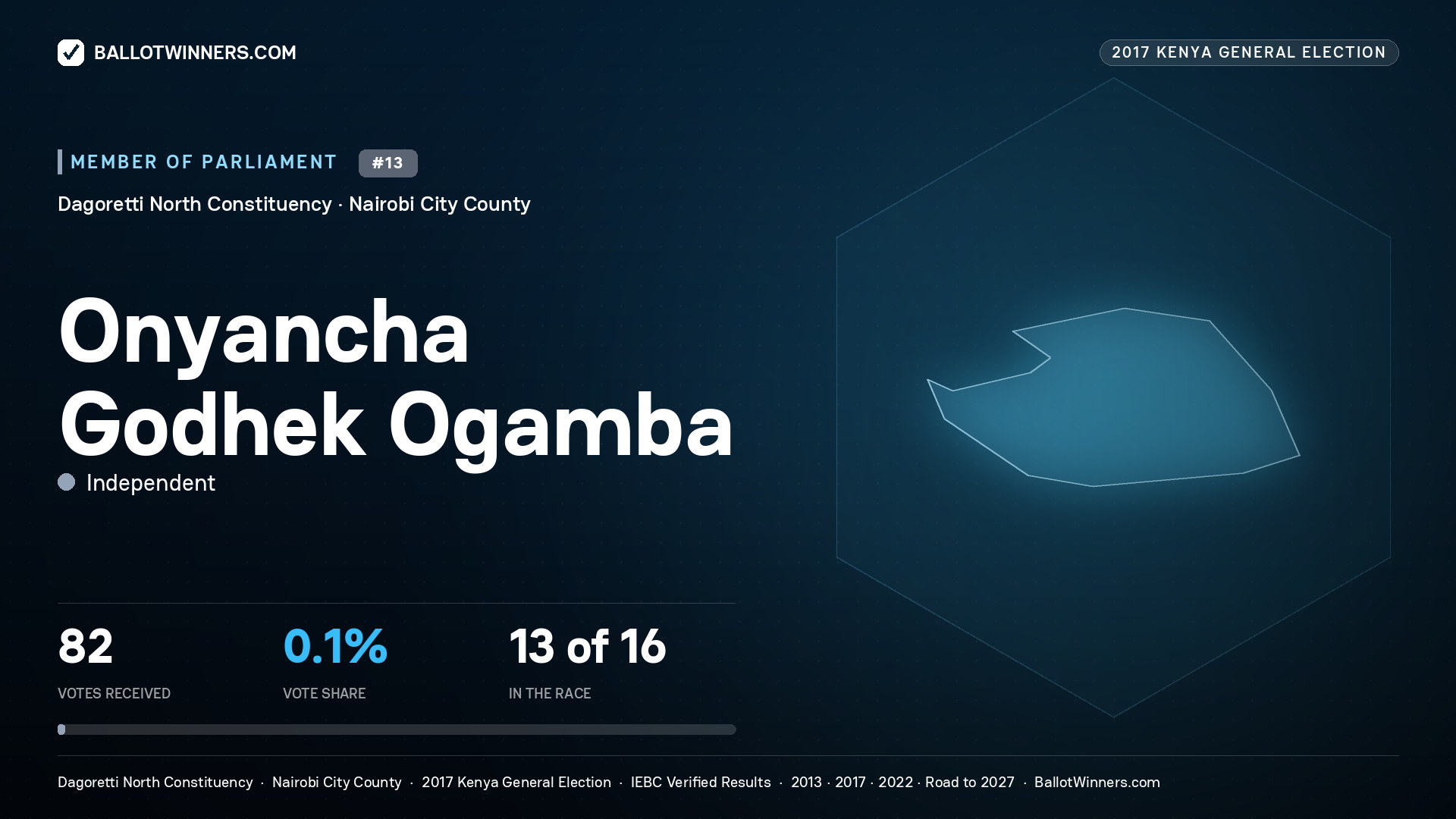 ONYANCHA GODHEK OGAMBA, INDEPENDENT, contested Member of Parliament for DAGORETTI NORTH, 82 votes, 2017 Kenya general election.