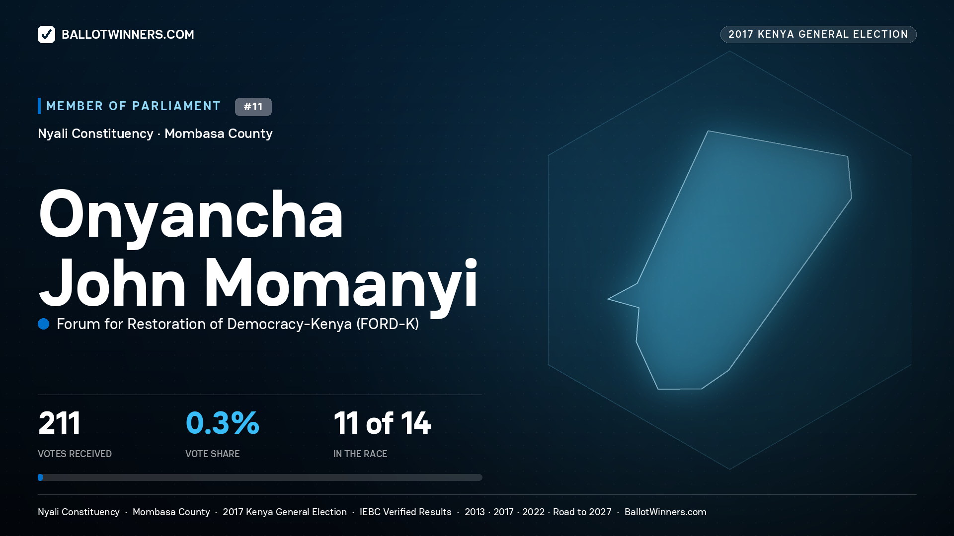 ONYANCHA JOHN MOMANYI, FORUM FOR RESTORATION OF DEMOCRACY-KENYA, contested Member of Parliament for NYALI, 211 votes, 2017 Kenya general election.