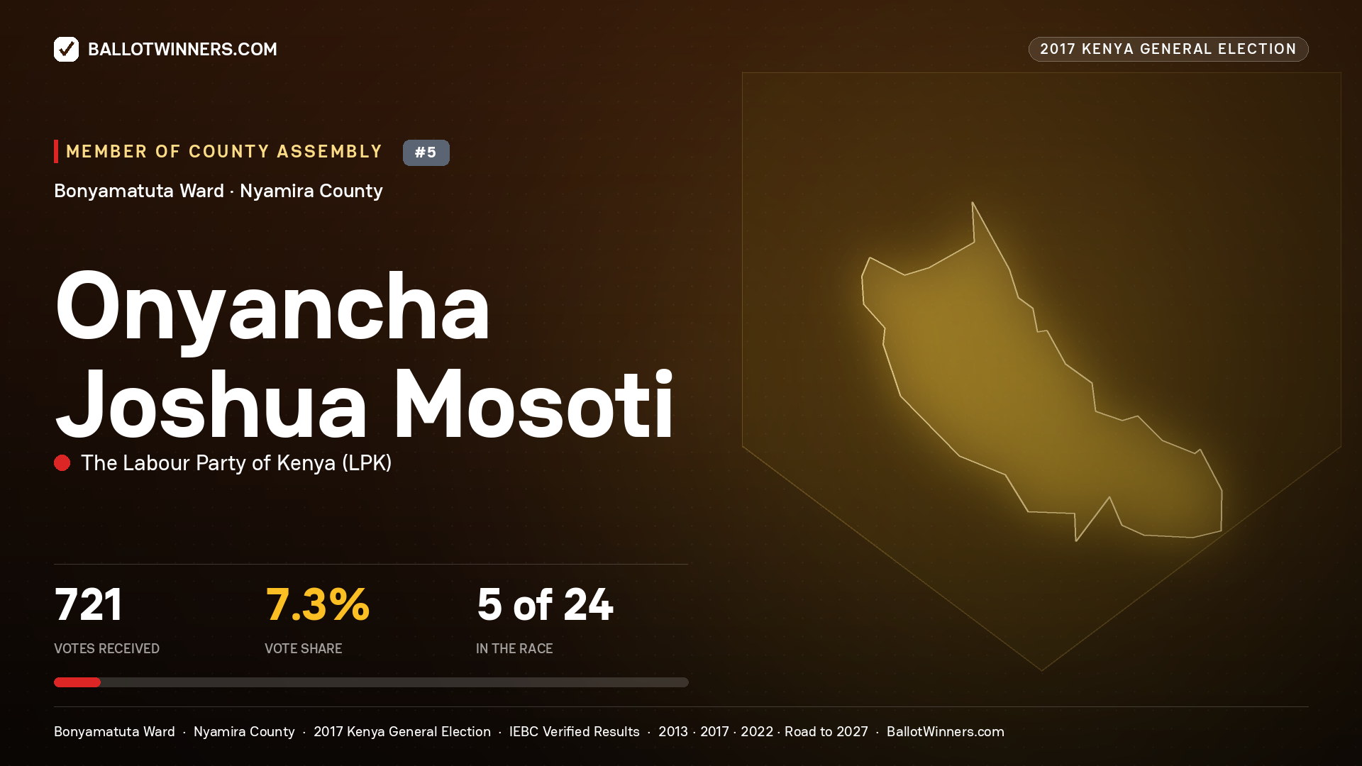 ONYANCHA JOSHUA MOSOTI, THE LABOUR PARTY OF KENYA, contested Member of County Assembly for BONYAMATUTA, 721 votes, 2017 Kenya general election.