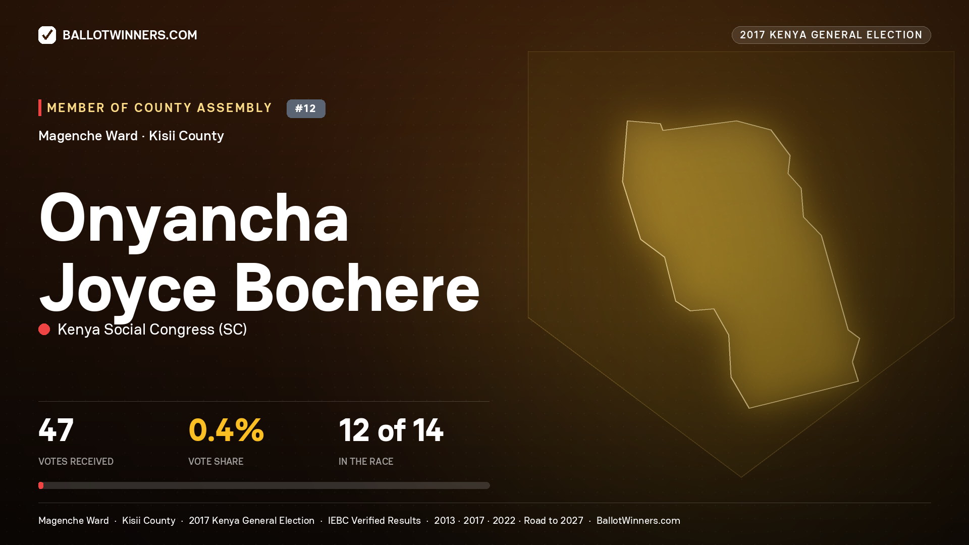 ONYANCHA JOYCE BOCHERE, KENYA SOCIAL CONGRESS, contested Member of County Assembly for MAGENCHE, 47 votes, 2017 Kenya general election.