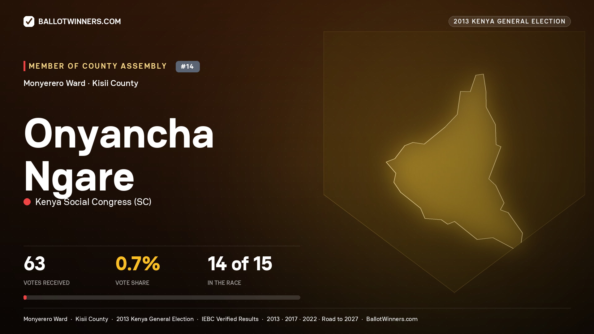 ONYANCHA NGARE, contested Member of County Assembly for MONYERERO, 63 votes, 2013 Kenya general election.