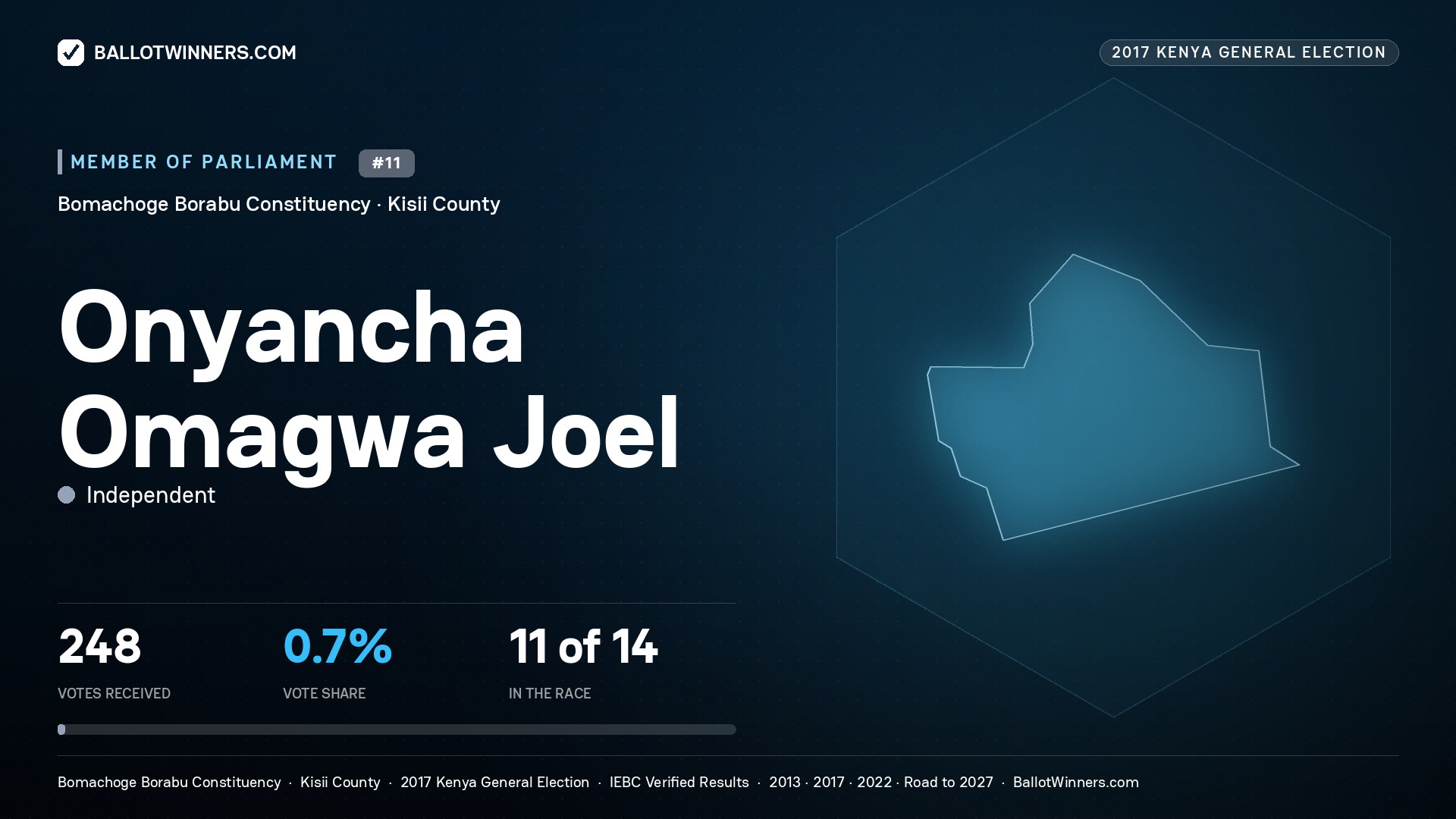 ONYANCHA OMAGWA JOEL, INDEPENDENT, contested Member of Parliament for BOMACHOGE BORABU, 248 votes, 2017 Kenya general election.