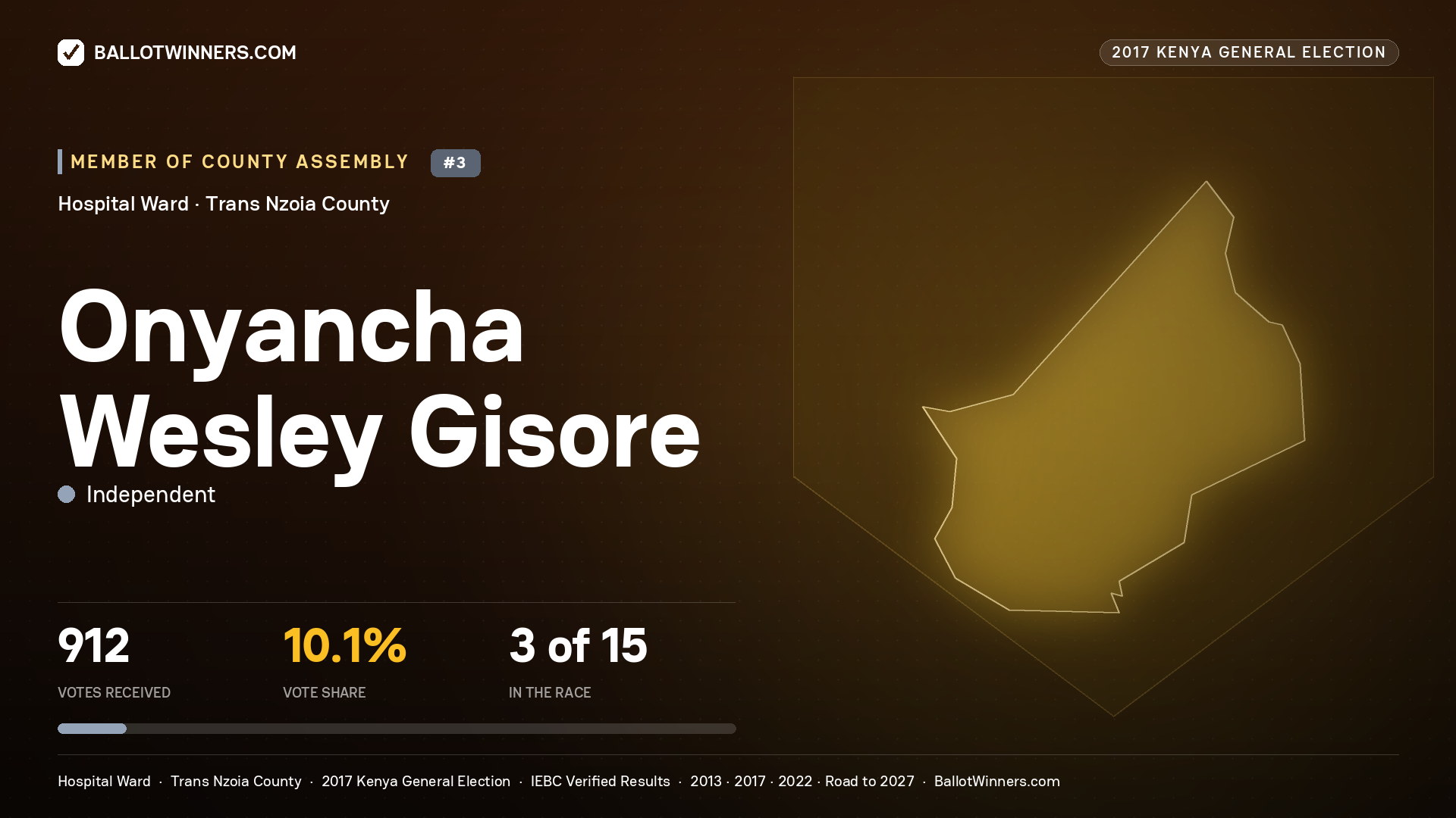 ONYANCHA WESLEY GISORE, INDEPENDENT, contested Member of County Assembly for HOSPITAL, 912 votes, 2017 Kenya general election.