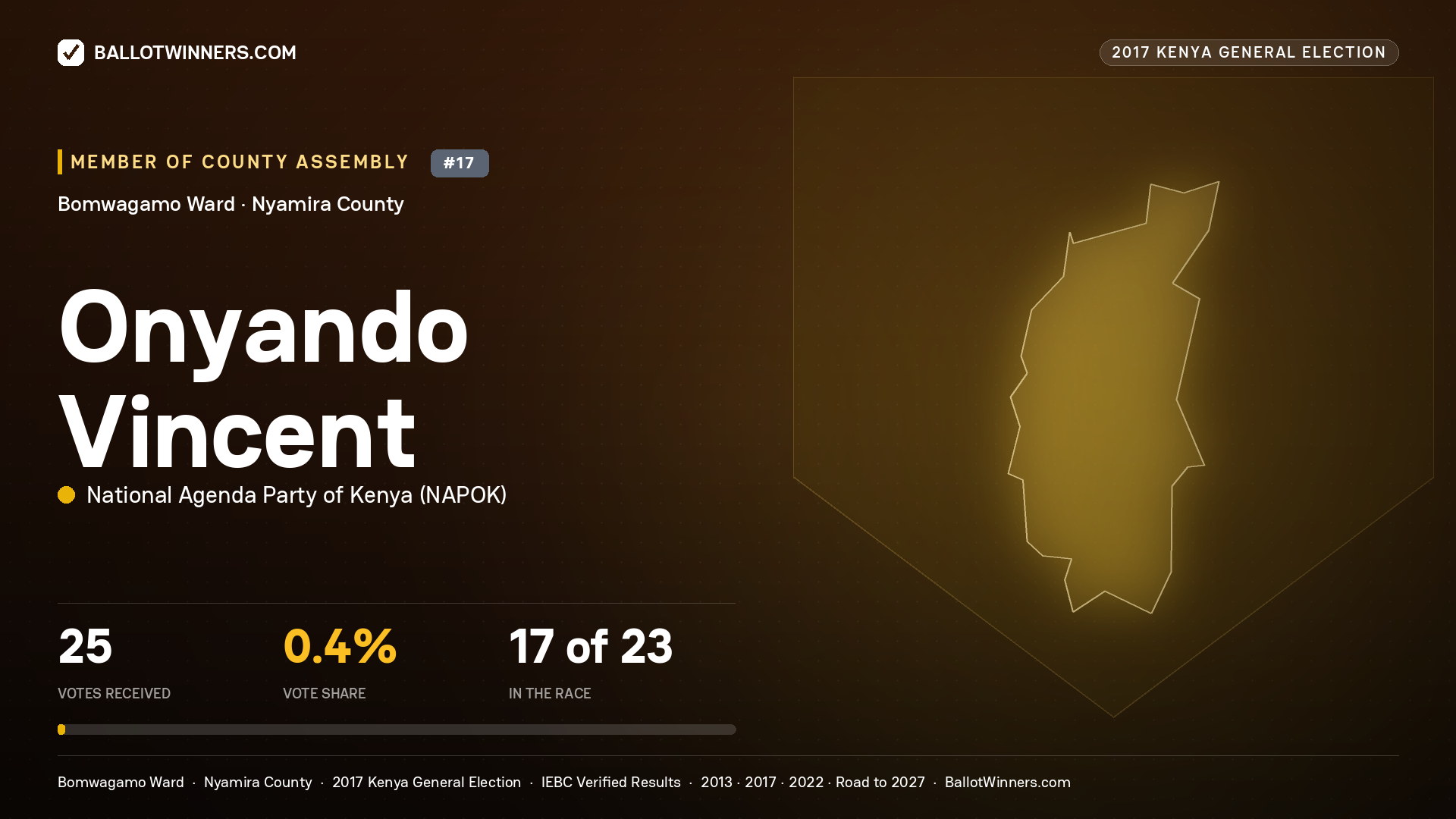 ONYANDO VINCENT, NATIONAL AGENDA PARTY OF KENYA, contested Member of County Assembly for BOMWAGAMO, 25 votes, 2017 Kenya general election.