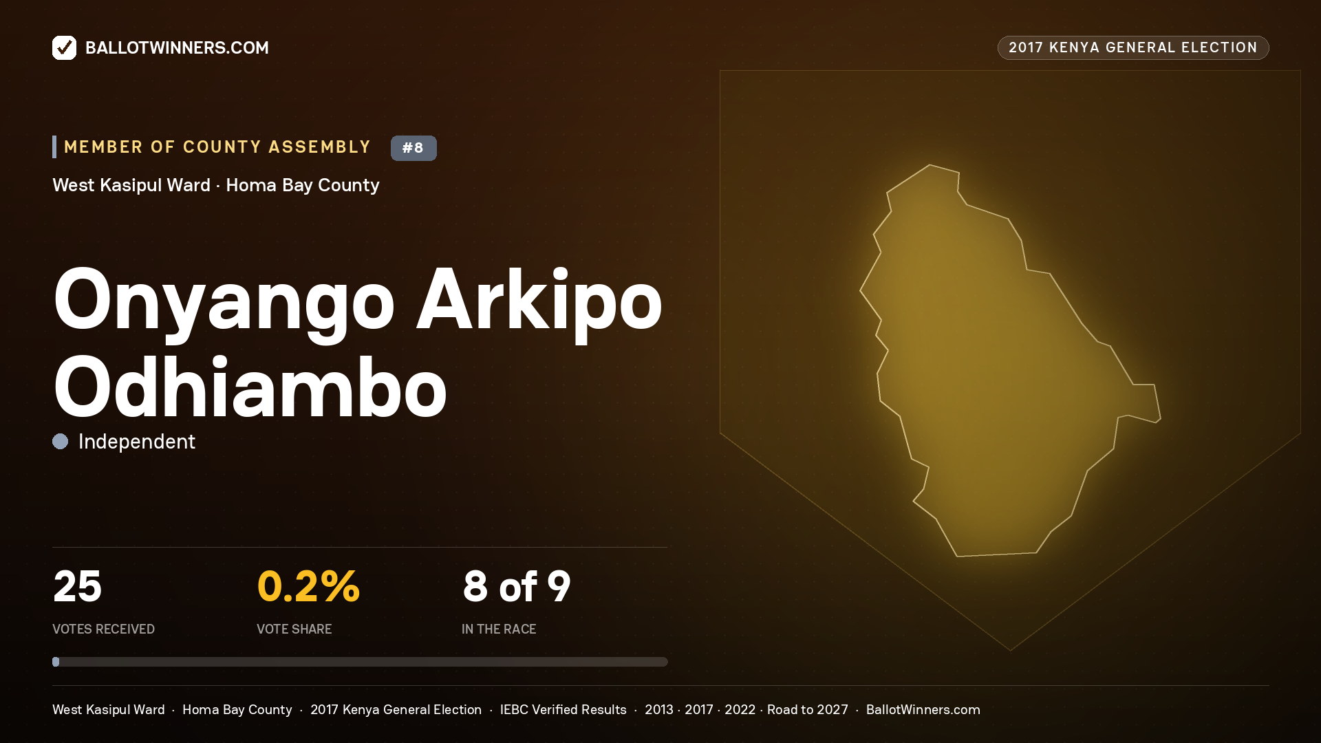 ONYANGO ARKIPO ODHIAMBO, INDEPENDENT, contested Member of County Assembly for WEST KASIPUL, 25 votes, 2017 Kenya general election.
