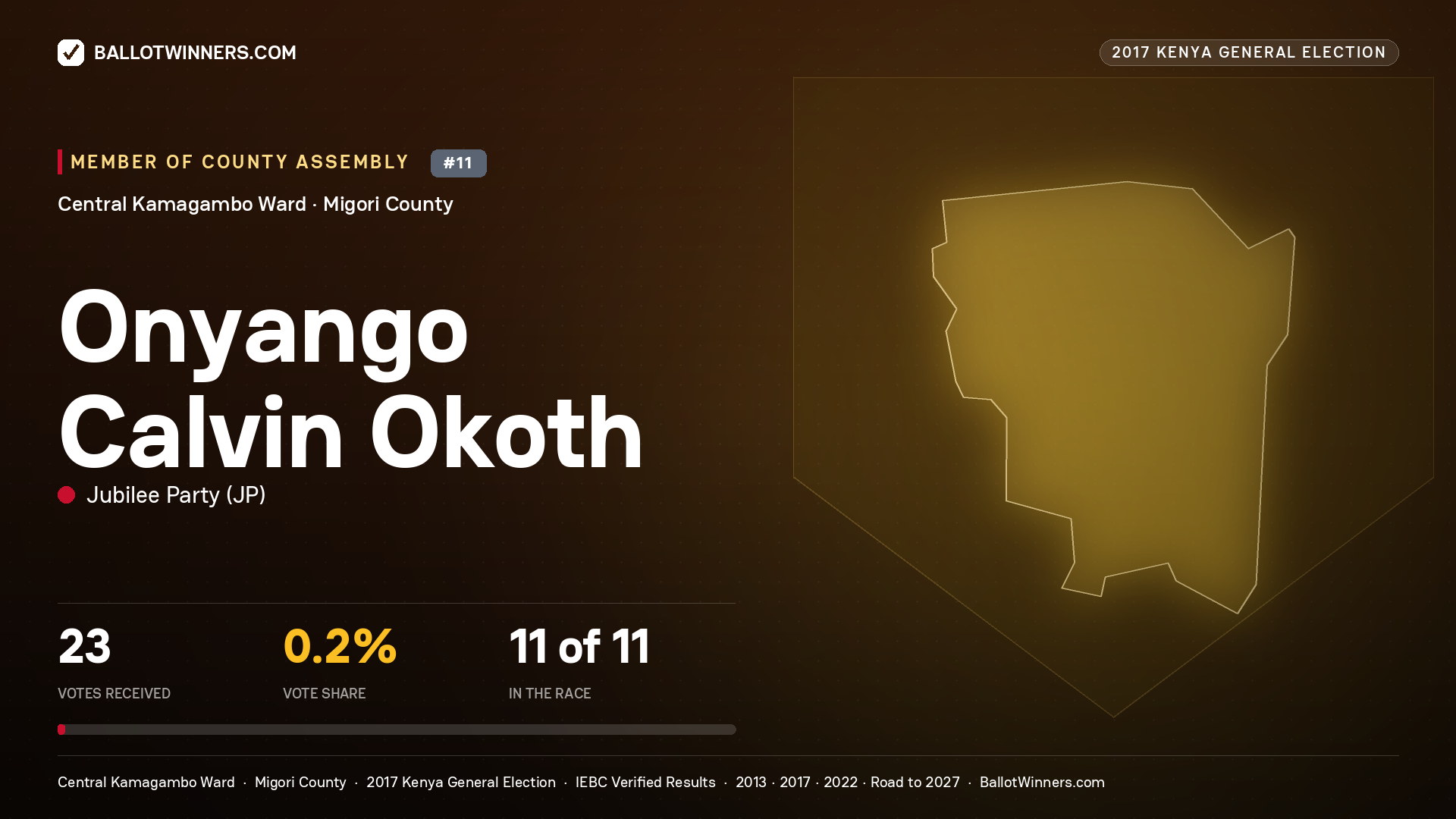 ONYANGO CALVIN OKOTH, JUBILEE PARTY, contested Member of County Assembly for CENTRAL KAMAGAMBO, 23 votes, 2017 Kenya general election.