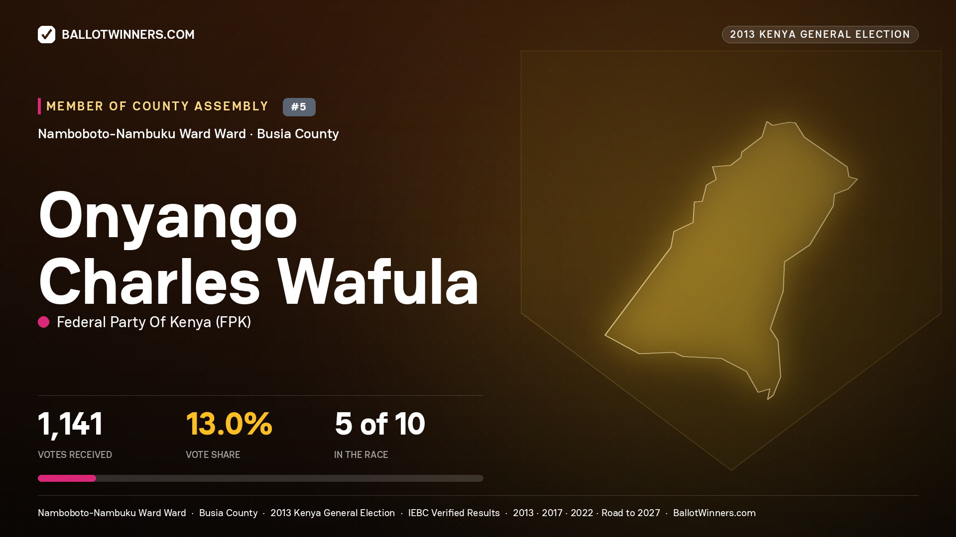 ONYANGO CHARLES WAFULA, contested Member of County Assembly for NAMBOBOTO-
NAMBUKU WARD, 1,141 votes, 2013 Kenya general election.