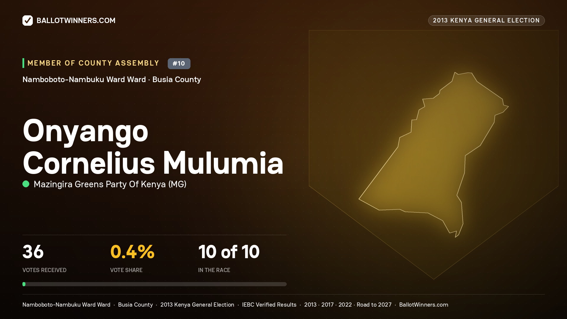 ONYANGO CORNELIUS MULUMIA, contested Member of County Assembly for NAMBOBOTO- NAMBUKU WARD, 36 votes, 2013 Kenya general election.