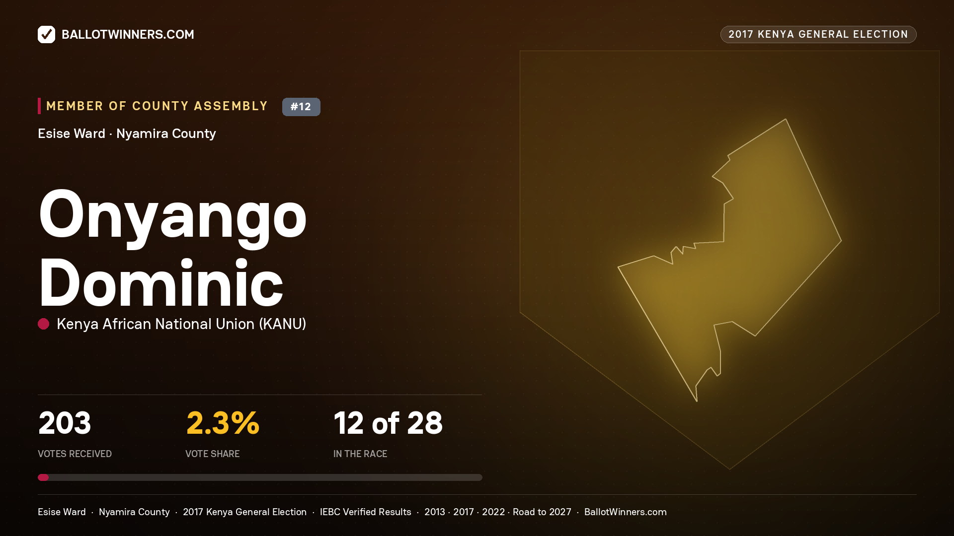 ONYANGO DOMINIC, KENYA AFRICAN NATIONAL UNION, contested Member of County Assembly for ESISE, 203 votes, 2017 Kenya general election.