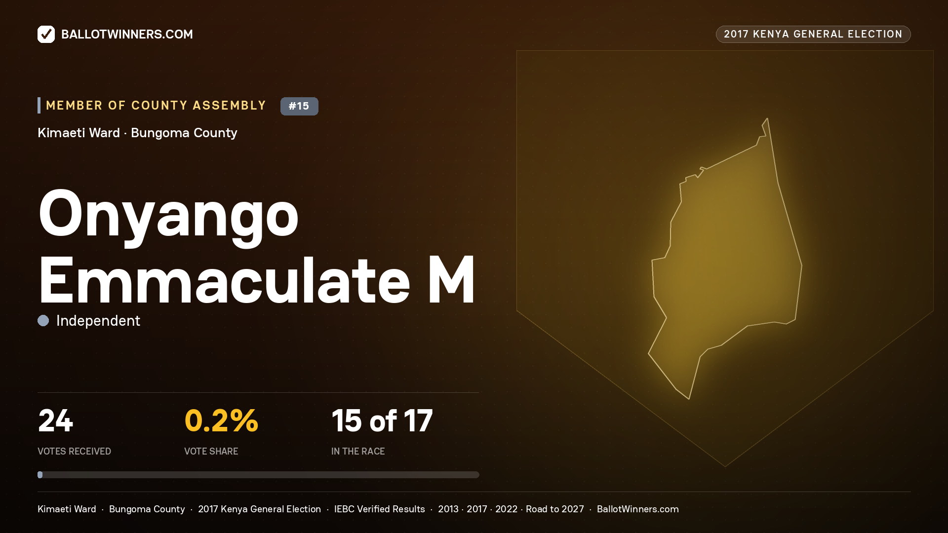ONYANGO EMMACULATE M, INDEPENDENT, contested Member of County Assembly for KIMAETI, 24 votes, 2017 Kenya general election.