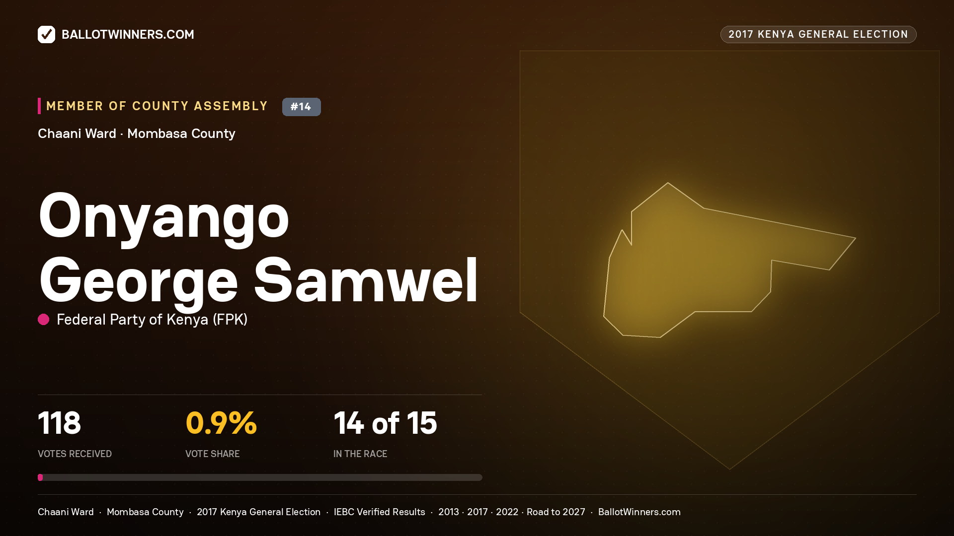 ONYANGO GEORGE SAMWEL, FEDERAL PARTY OF KENYA, contested Member of County Assembly for CHAANI, 118 votes, 2017 Kenya general election.