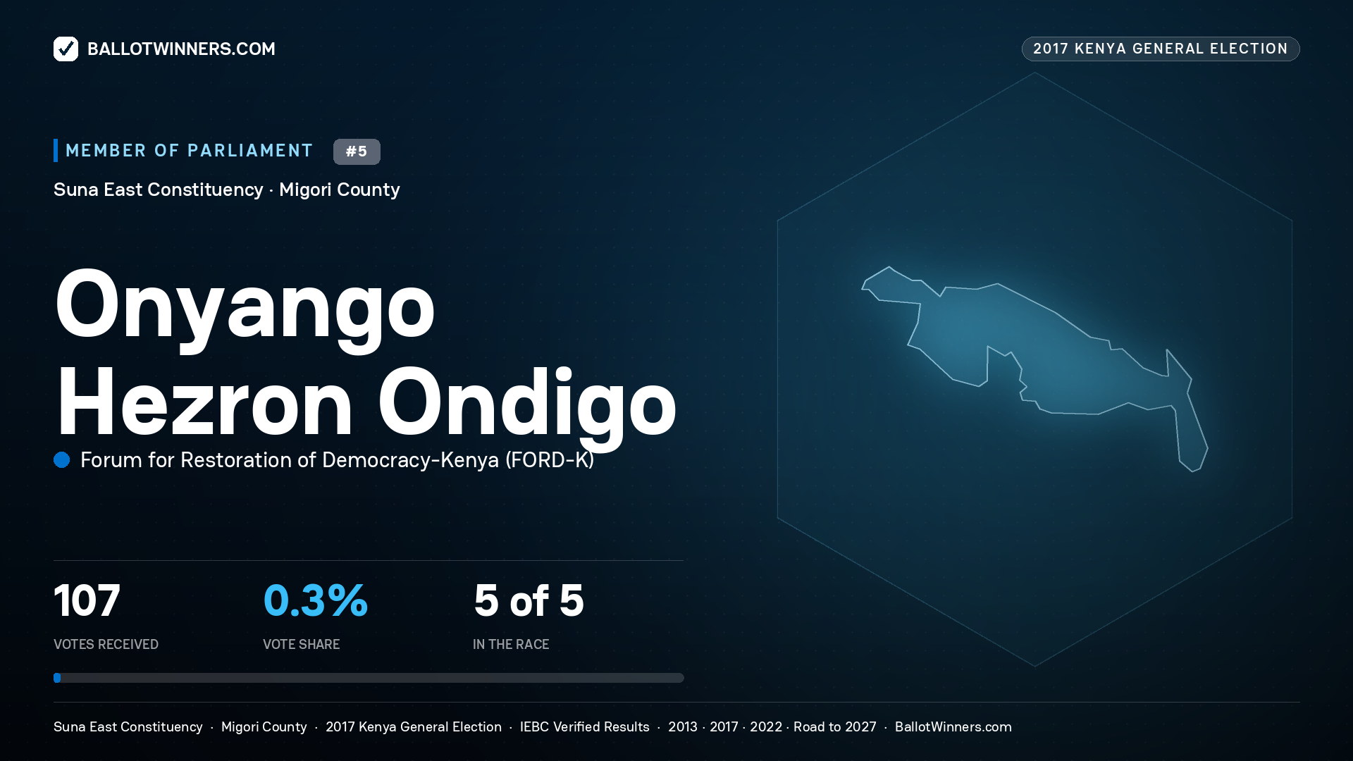 ONYANGO HEZRON ONDIGO, FORUM FOR RESTORATION OF DEMOCRACY-KENYA, contested Member of Parliament for SUNA EAST, 107 votes, 2017 Kenya general election.