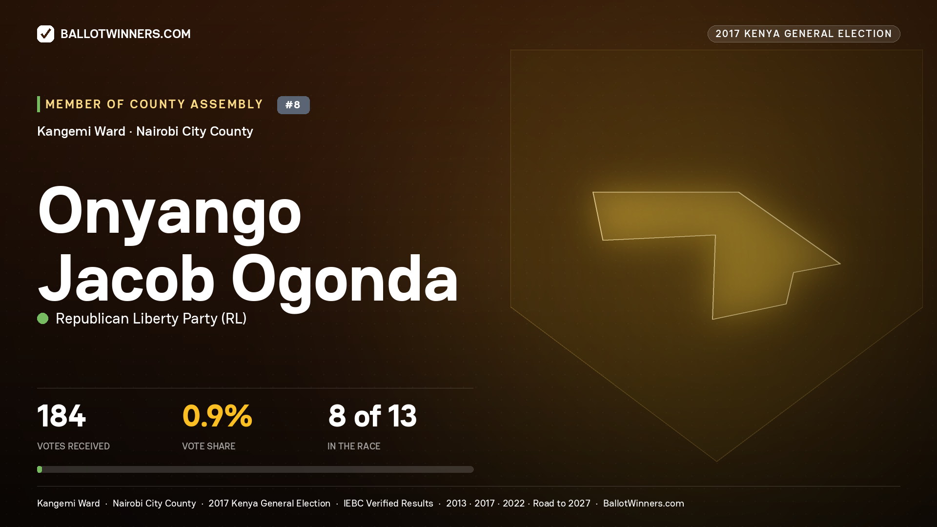 ONYANGO JACOB OGONDA, REPUBLICAN LIBERTY PARTY, contested Member of County Assembly for KANGEMI, 184 votes, 2017 Kenya general election.