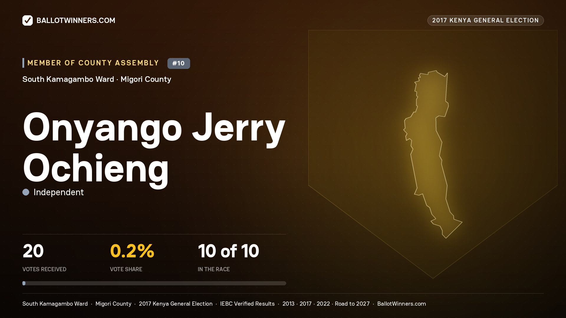 ONYANGO JERRY OCHIENG, INDEPENDENT, contested Member of County Assembly for SOUTH KAMAGAMBO, 20 votes, 2017 Kenya general election.