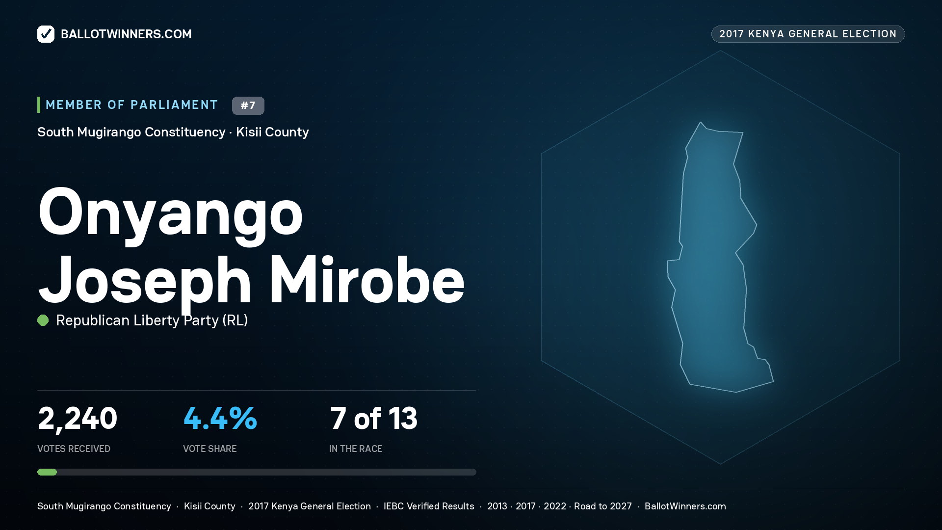 ONYANGO JOSEPH MIROBE, REPUBLICAN LIBERTY PARTY, contested Member of Parliament for SOUTH MUGIRANGO, 2,240 votes, 2017 Kenya general election.