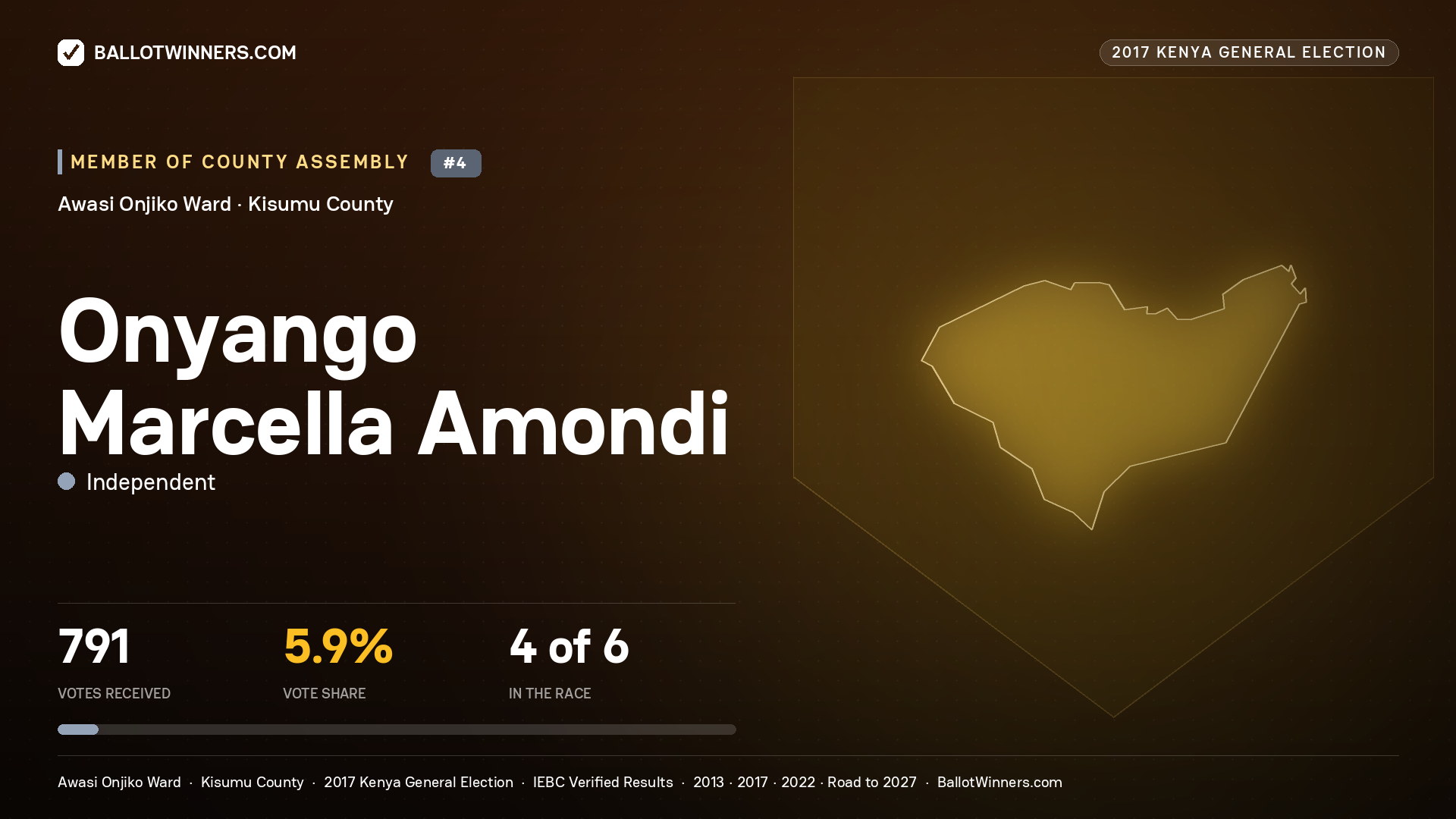 ONYANGO MARCELLA AMONDI, INDEPENDENT, contested Member of County Assembly for AWASI ONJIKO, 791 votes, 2017 Kenya general election.