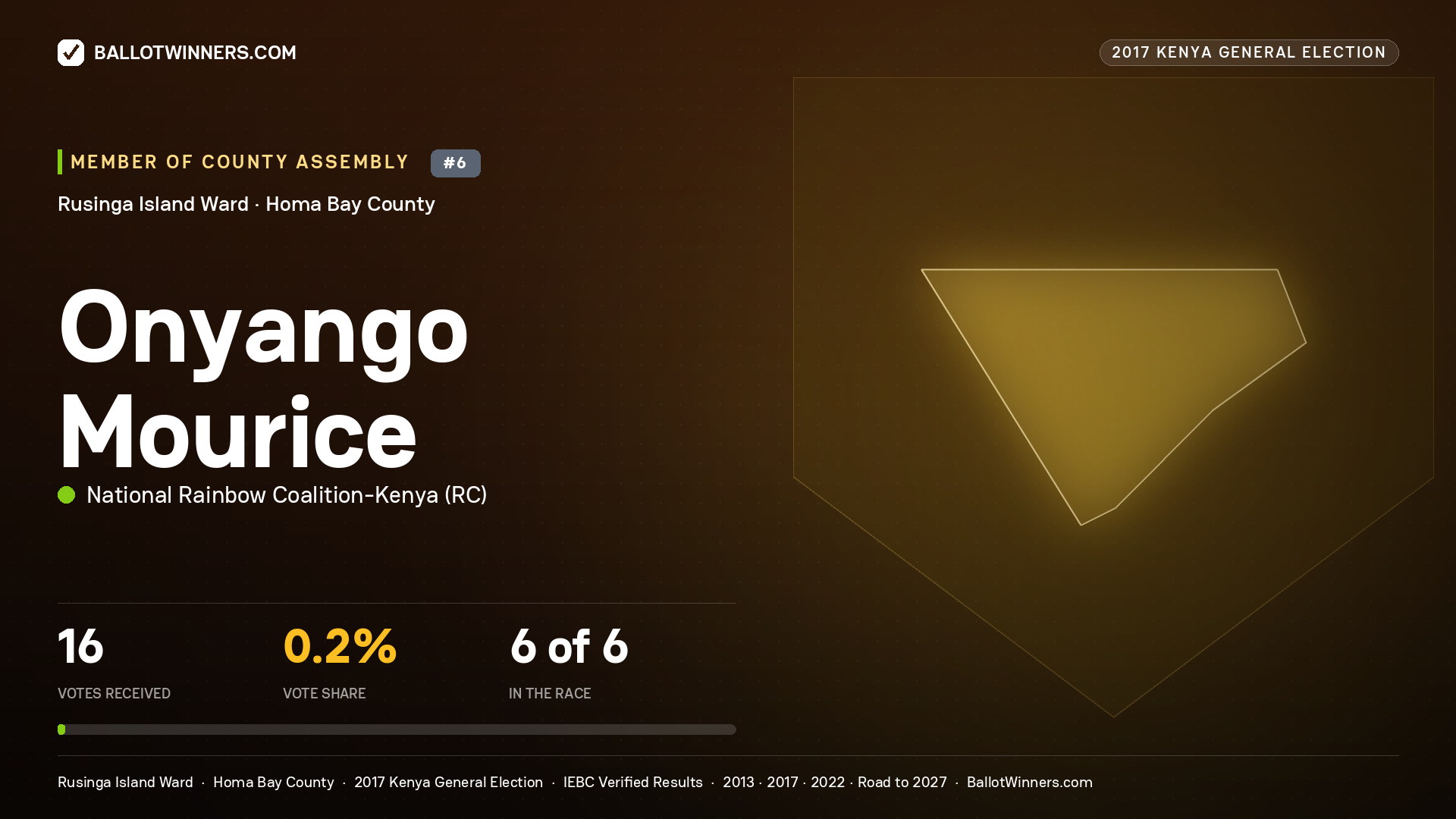 ONYANGO MOURICE, NATIONAL RAINBOW COALITION- KENYA, contested Member of County Assembly for RUSINGA ISLAND, 16 votes, 2017 Kenya general election.