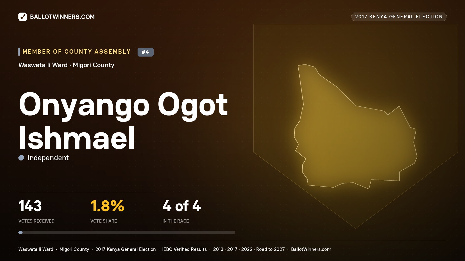ONYANGO OGOT ISHMAEL, INDEPENDENT, contested Member of County Assembly for WASWETA II, 143 votes, 2017 Kenya general election.