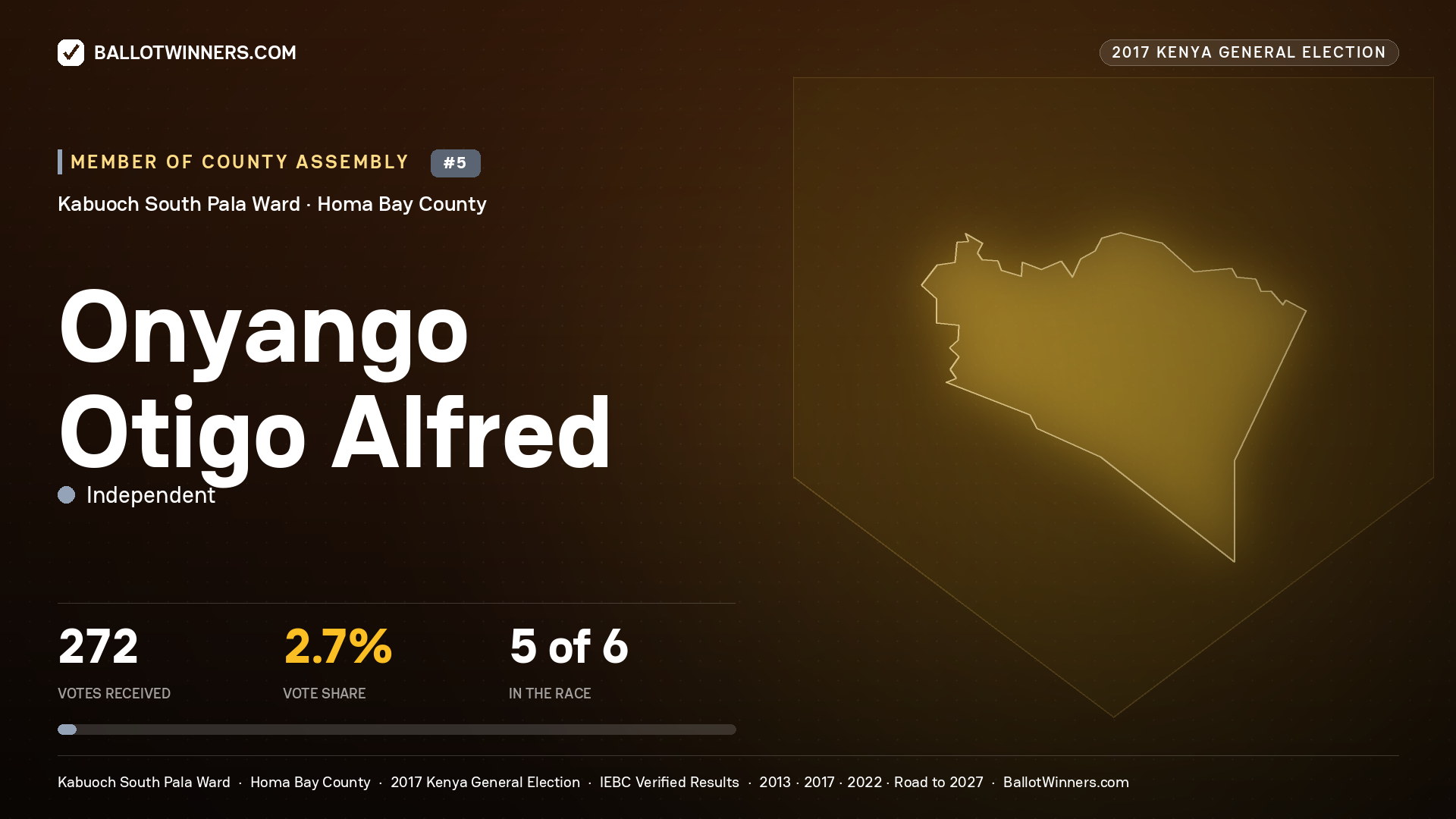 ONYANGO OTIGO ALFRED, INDEPENDENT, contested Member of County Assembly for KABUOCH SOUTH PALA, 272 votes, 2017 Kenya general election.