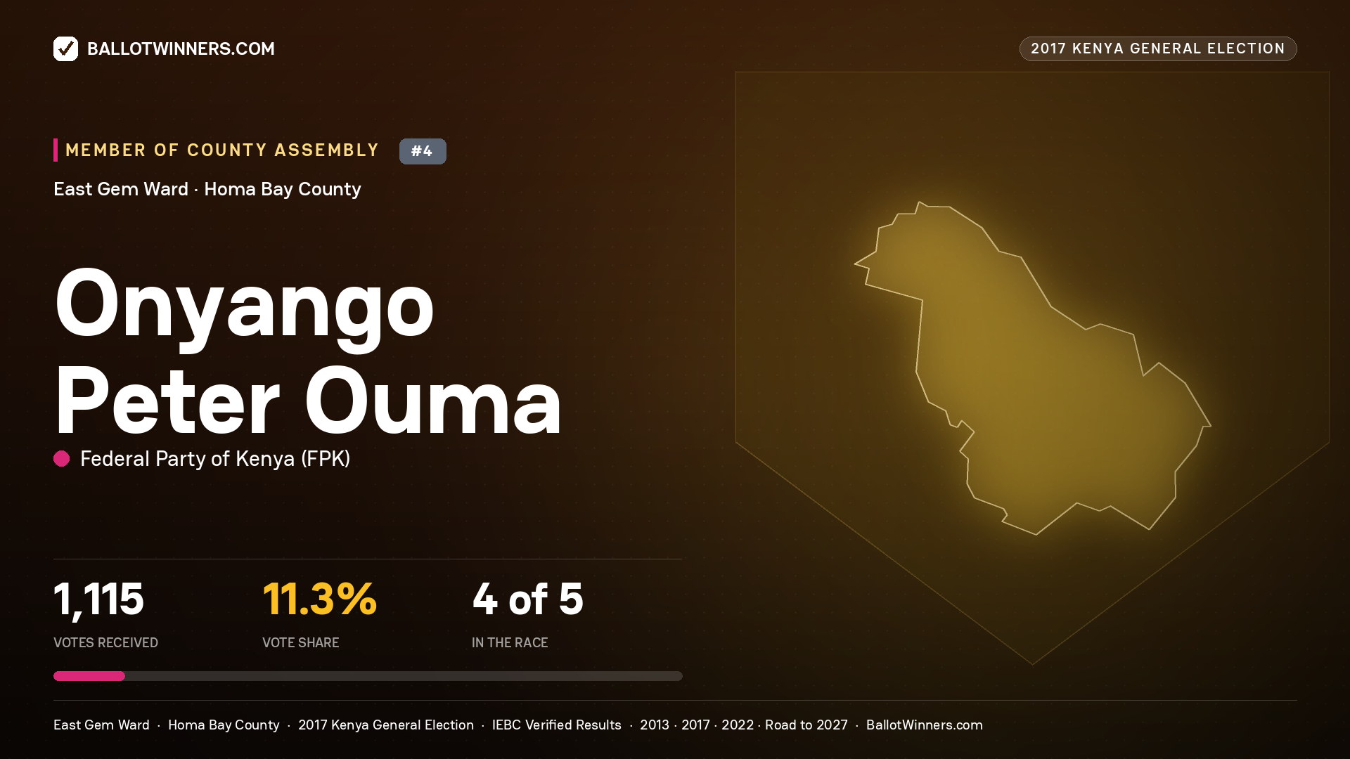ONYANGO PETER OUMA, FEDERAL PARTY OF KENYA, contested Member of County Assembly for EAST GEM, 1,115 votes, 2017 Kenya general election.