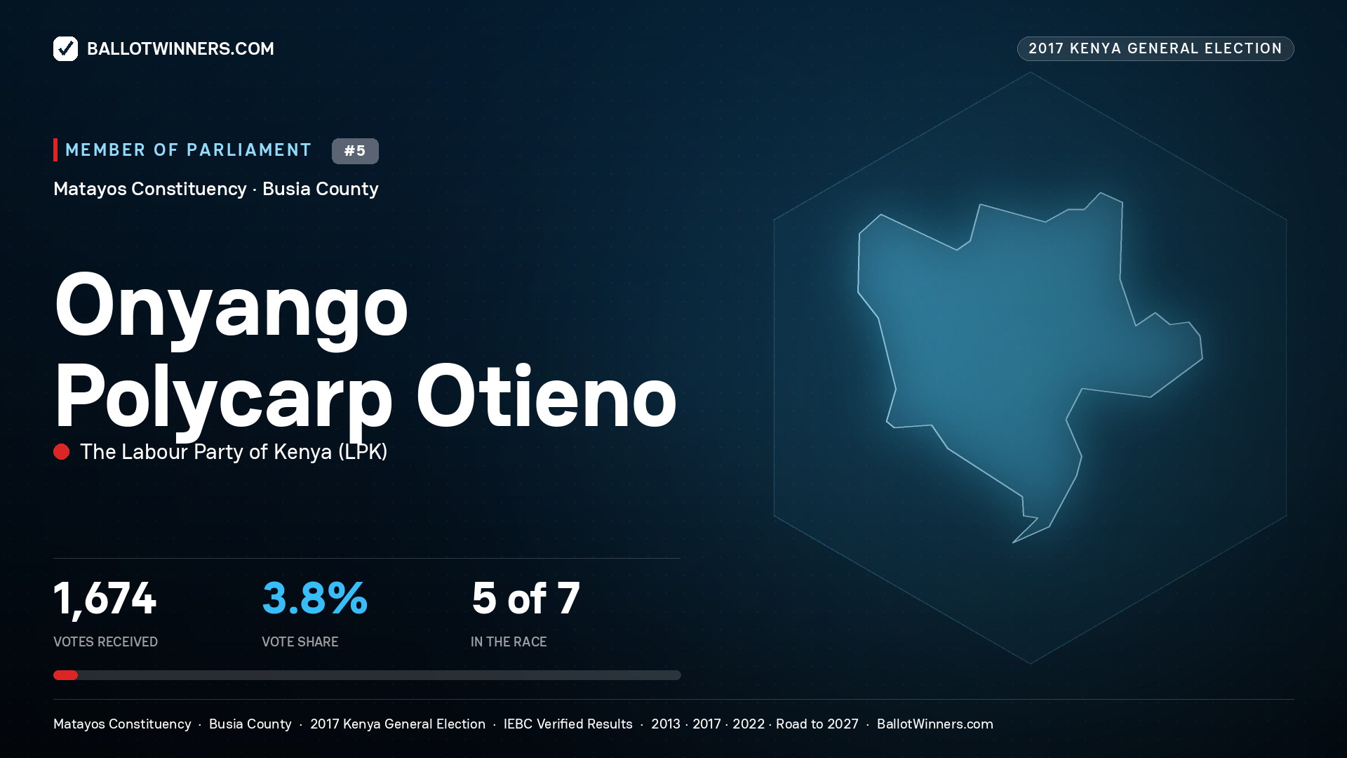 ONYANGO POLYCARP OTIENO, THE LABOUR PARTY
OF KENYA, contested Member of Parliament for MATAYOS, 1,674 votes, 2017 Kenya general election.