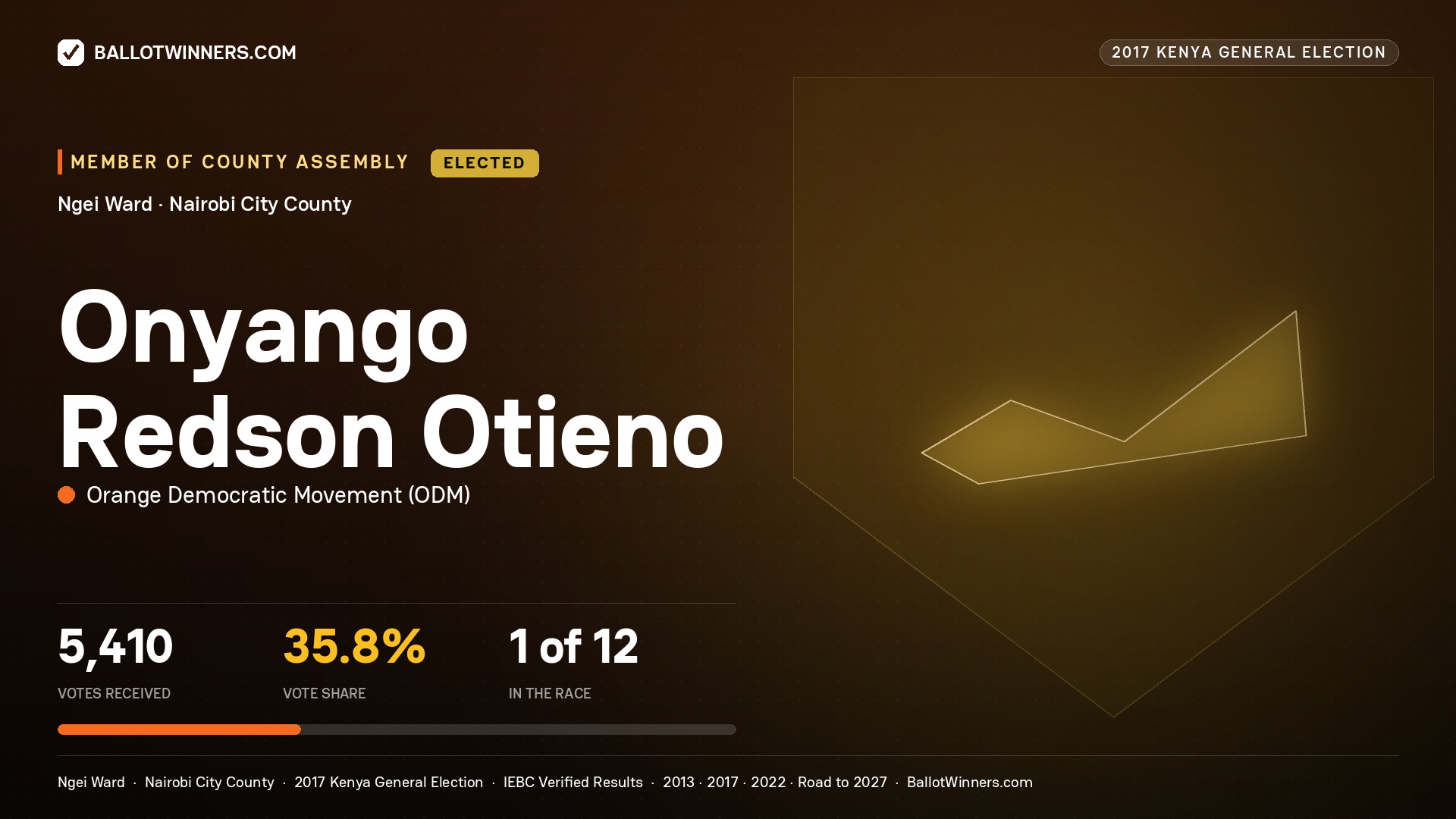 ONYANGO REDSON OTIENO, ORANGE DEMOCRATIC MOVEMENT, elected Member of County Assembly for NGEI, 5,410 votes, 2017 Kenya general election.