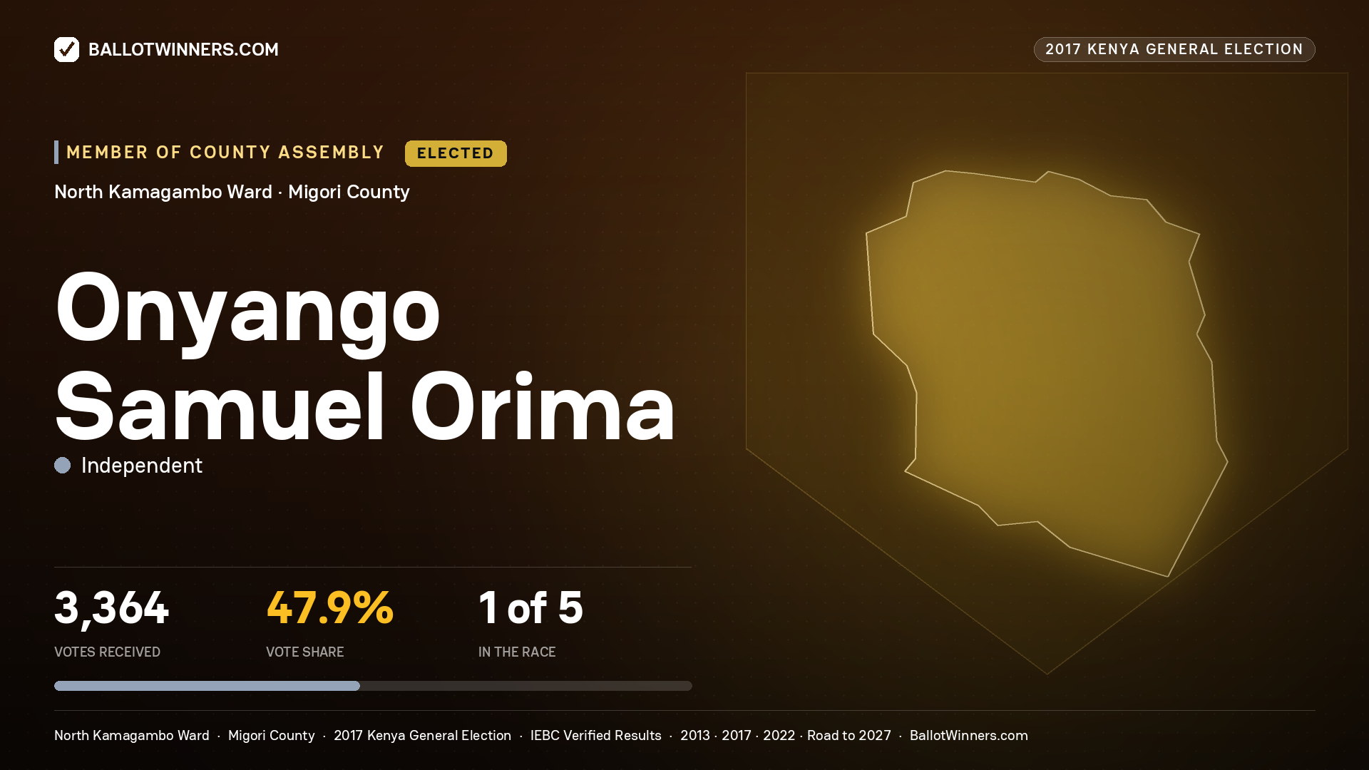 ONYANGO SAMUEL ORIMA, INDEPENDENT, elected Member of County Assembly for NORTH KAMAGAMBO, 3,364 votes, 2017 Kenya general election.
