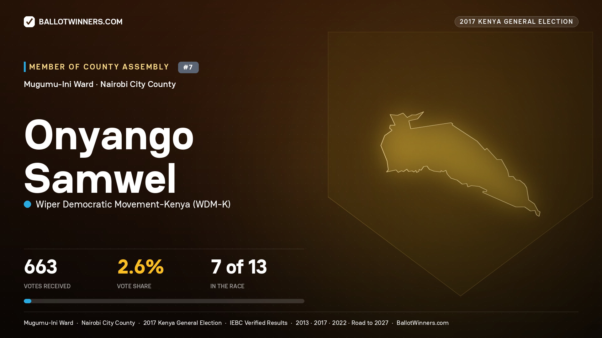 ONYANGO SAMWEL, WIPER DEMOCRATIC MOVEMENT- KENYA, contested Member of County Assembly for MUGUMU-INI, 663 votes, 2017 Kenya general election.