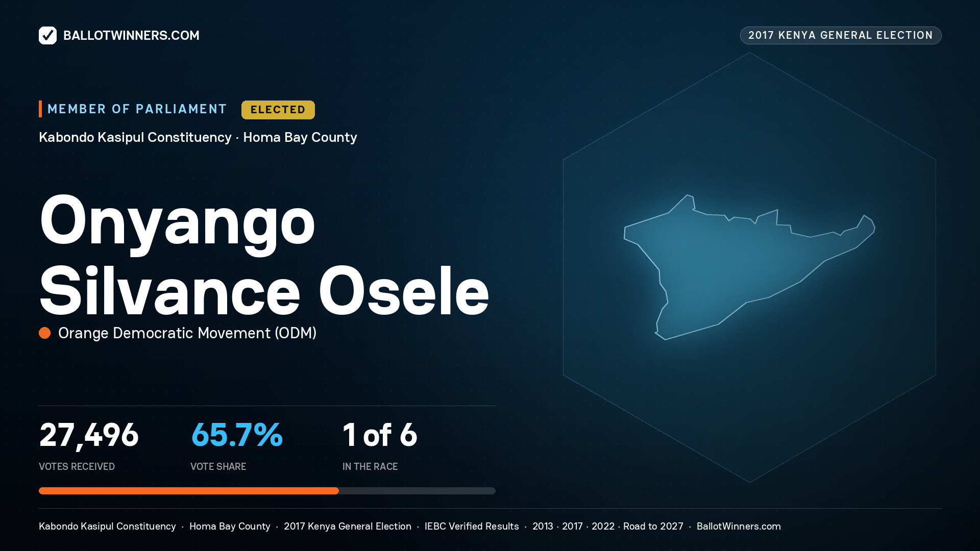 ONYANGO SILVANCE OSELE, ORANGE DEMOCRATIC
MOVEMENT, elected Member of Parliament for KABONDO KASIPUL, 27,496 votes, 2017 Kenya general election.